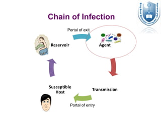 Portal of exit
Portal of entry
Chain of Infection
 
