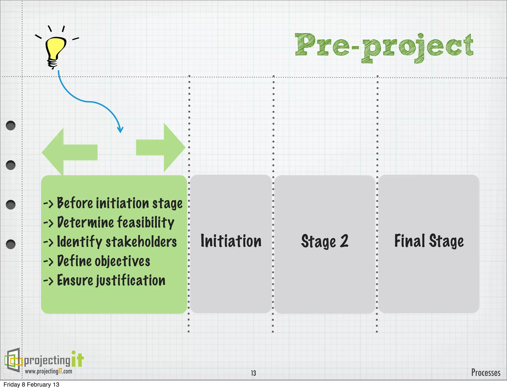 Pre-project



              -> Before initiation stage
              -> Determine feasibility
              -> Identify stakeholders     Initiation   Stage 2   Final Stage
              -> Define objectives
              -> Ensure justification




       www.projectingIT.com                        13                           Processes
Friday 8 February 13
 