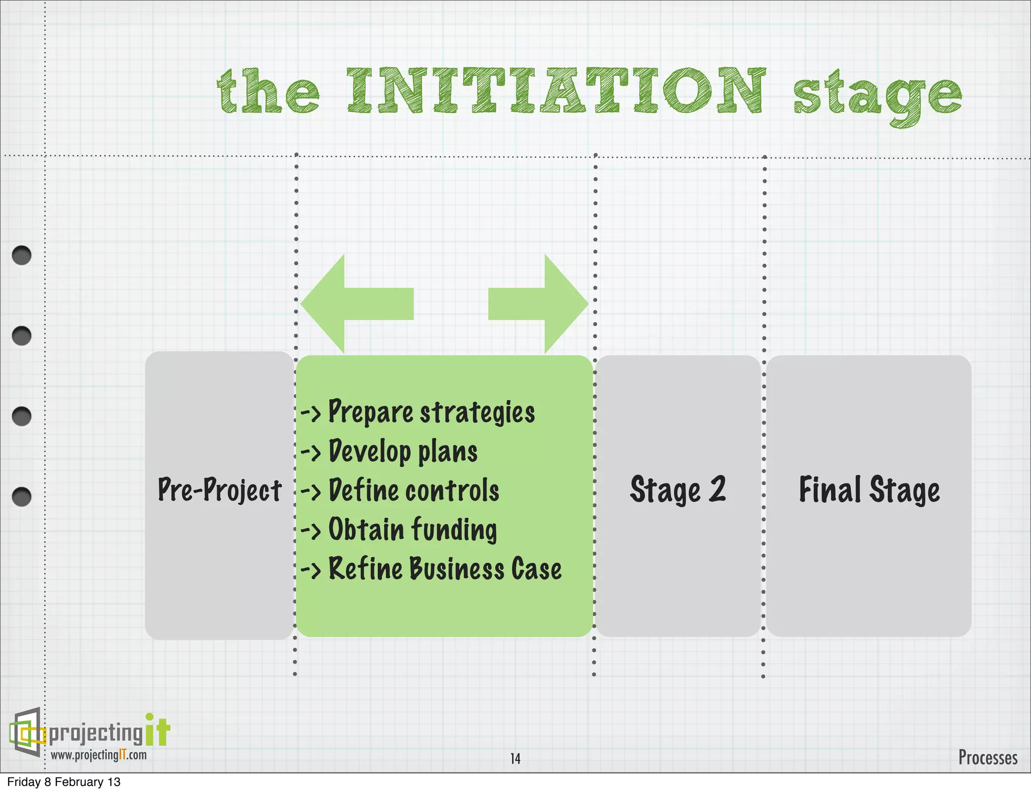 the INITIATION stage



                                          -> Prepare strategies
                                          -> Develop plans
                              Pre-Project -> Define controls        Stage 2   Final Stage
                                          -> Obtain funding
                                          -> Refine Business Case




       www.projectingIT.com                                 14                              Processes
Friday 8 February 13
 