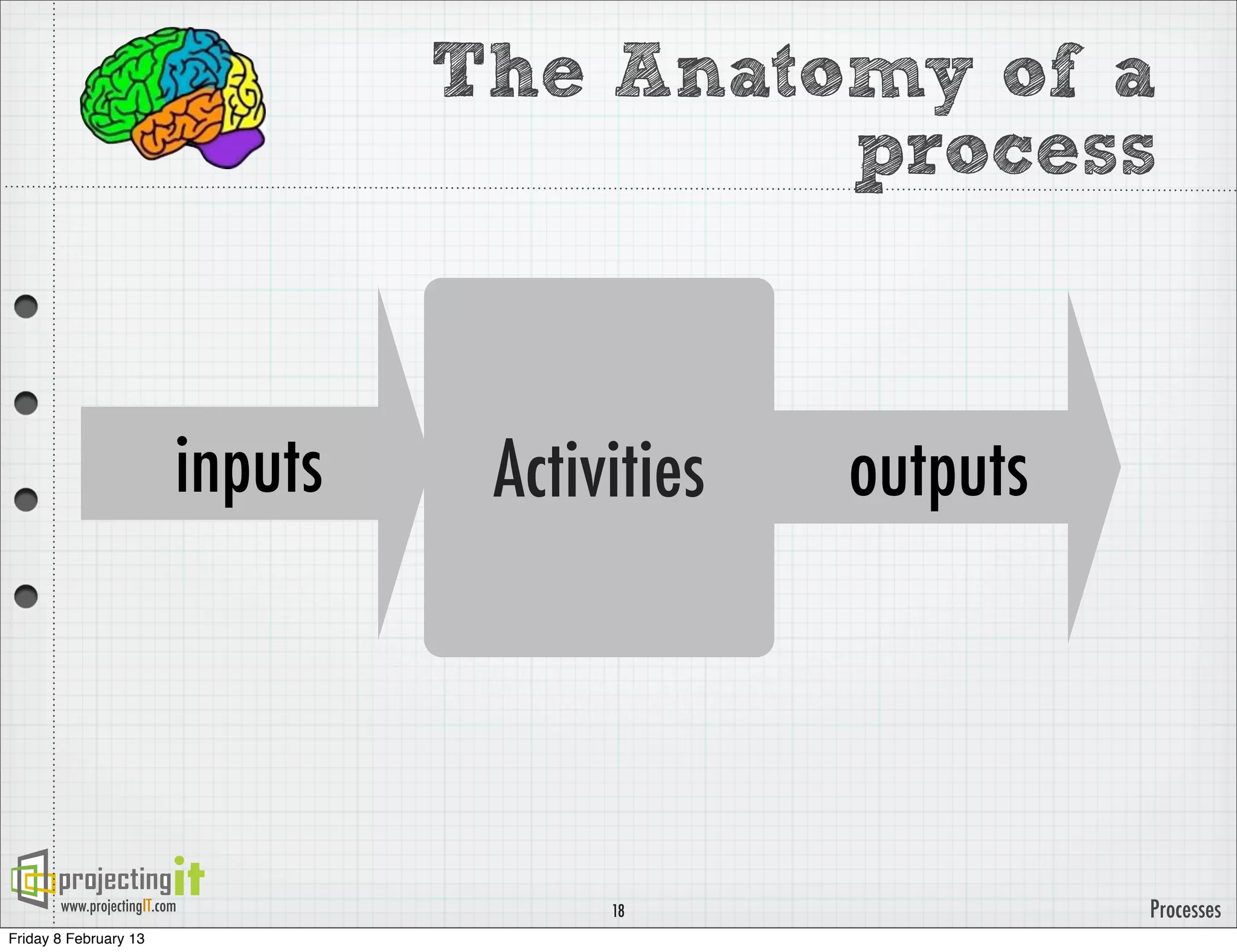 The Anatomy of a
                                            process



                          inputs    Activities   outputs




       www.projectingIT.com              18                Processes
Friday 8 February 13
 