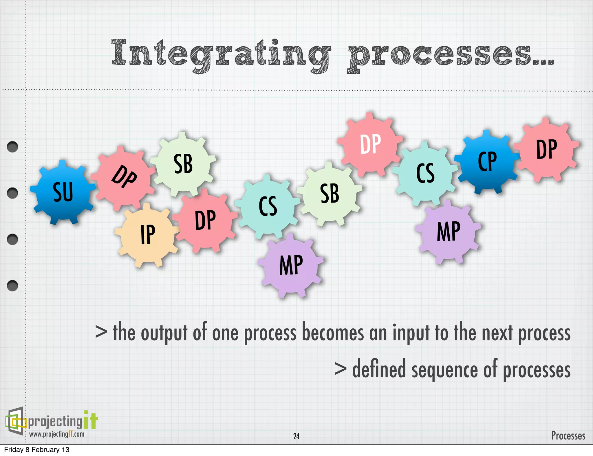 Integrating processes...

                                                                    DP                   DP
                                DP        SB                              CS        CP
               SU                                              SB
                                                    CS
                                               DP                              MP
                                     IP
                                                         MP

                              > the output of one process becomes an input to the next process
                                                                > deﬁned sequence of processes

       www.projectingIT.com                               24                               Processes
Friday 8 February 13
 