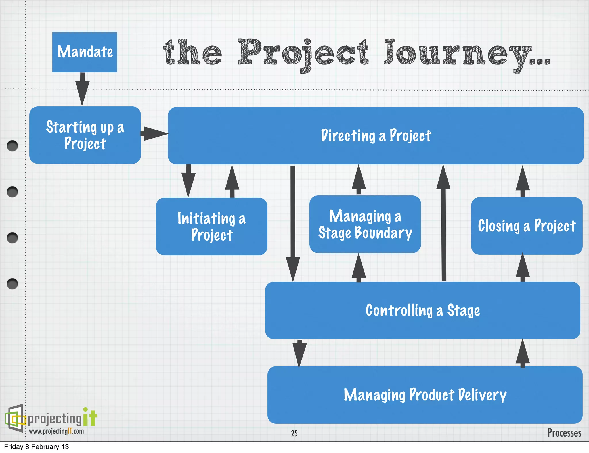 Mandate      the Project Journey...
             Starting up a
                                                  Directing a Project
                Project




                              Initiating a          Managing a
                                                  Stage Boundary           Closing a Project
                                Project




                                                         Controlling a Stage




                                                     Managing Product Delivery

       www.projectingIT.com                  25                                        Processes
Friday 8 February 13
 