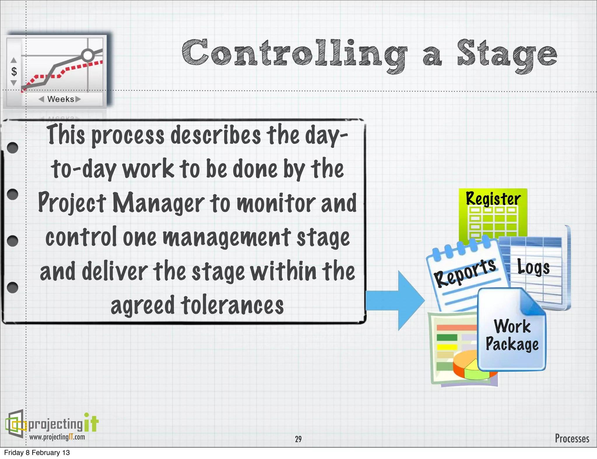 Controlling a Stage

           This process describes the day-
            to-day work to be done by the
          Project Manager to monitor and         Register

           control one management stage
          and deliver the stage within the   Re p orts   Logs

                  agreed tolerances
                                                     Work
                                                    Package




       www.projectingIT.com        29                           Processes
Friday 8 February 13
 