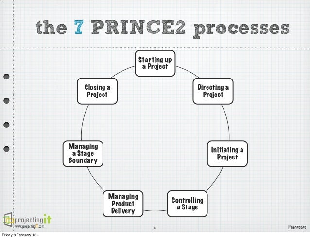 PRINCE2 Process Model