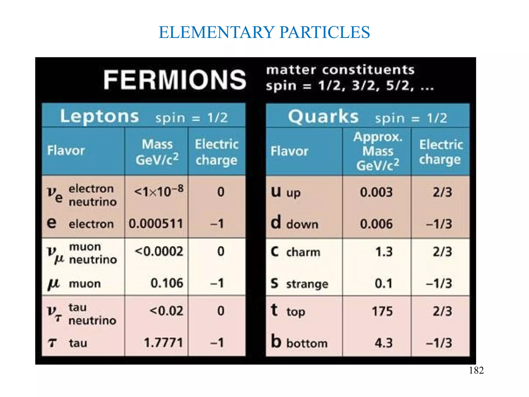 ELEMENTARY PARTICLES
182
 