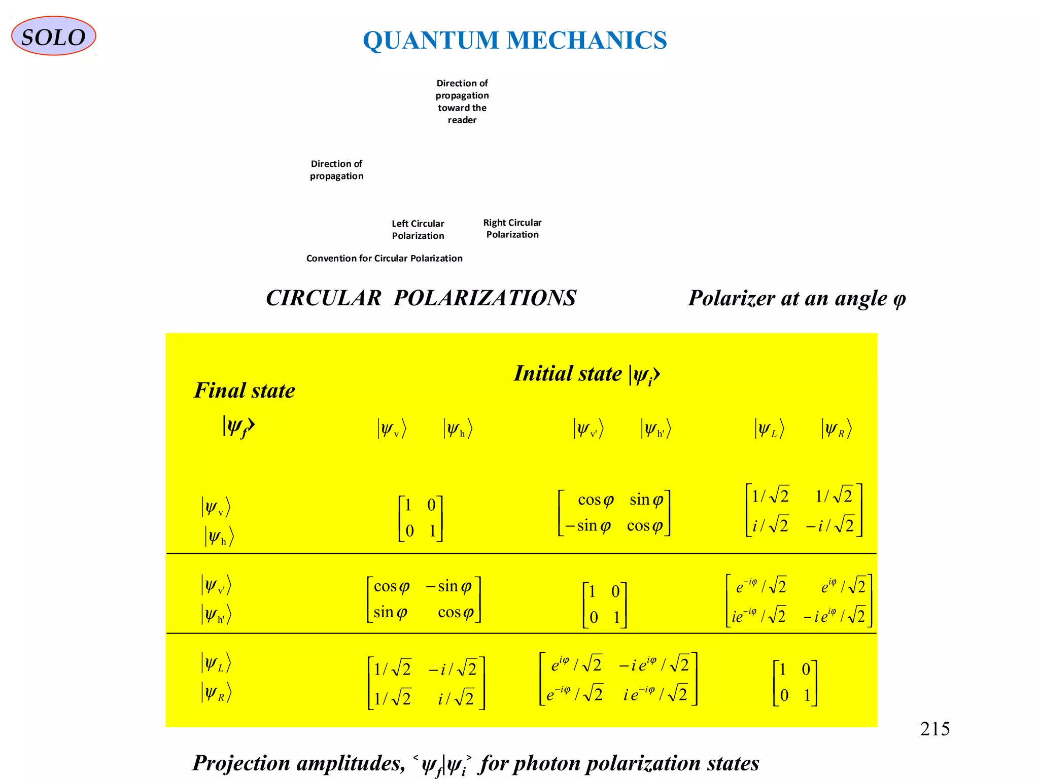 Direction of
propagation
Direction of
propagation
toward the
reader
Left Circular
Polarization
Right Circular
Polarization
Convention for Circular Polarization
Final state
|ψf›
Initial state |ψi›
hv ψψ h'v' ψψ RL ψψ
h
v
ψ
ψ
h'
v'
ψ
ψ
R
L
ψ
ψ






10
01






10
01






10
01






− ϕϕ
ϕϕ
cossin
sincos





 −
ϕϕ
ϕϕ
cossin
sincos







 −
2/2/1
2/2/1
i
i







 −
−−
2/2/
2/2/
ϕϕ
ϕϕ
ii
ii
eie
eie








− 2/2/
2/12/1
ii
Projection amplitudes, ψ˂ f|ψi for photon polarization states˃
CIRCULAR POLARIZATIONS
SOLO QUANTUM MECHANICS








−−
−
2/2/
2/2/
ϕϕ
ϕϕ
ii
ii
eiie
ee
Polarizer at an angle φ
215
 