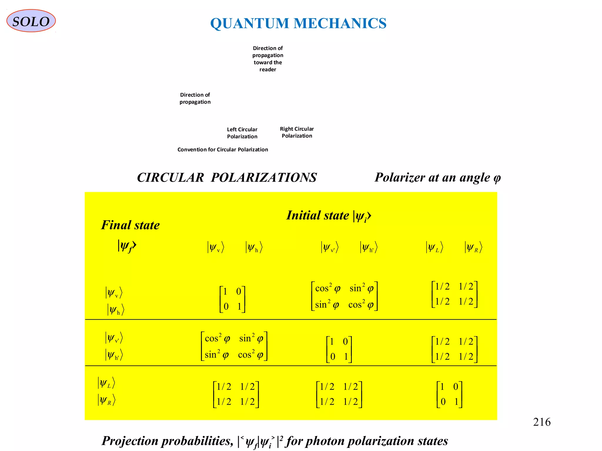 Direction of
propagation
Direction of
propagation
toward the
reader
Left Circular
Polarization
Right Circular
Polarization
Convention for Circular Polarization
Final state
|ψf›
Initial state |ψi›
hv ψψ h'v' ψψ RL ψψ
h
v
ψ
ψ
h'
v'
ψ
ψ
R
L
ψ
ψ






10
01






10
01






10
01








ϕϕ
ϕϕ
22
22
cossin
sincos








ϕϕ
ϕϕ
22
22
cossin
sincos






2/12/1
2/12/1






2/12/1
2/12/1






2/12/1
2/12/1






2/12/1
2/12/1
Projection probabilities, | ψ˂ f|ψi |˃ 2
for photon polarization states
CIRCULAR POLARIZATIONS
SOLO QUANTUM MECHANICS
Polarizer at an angle φ
216
 