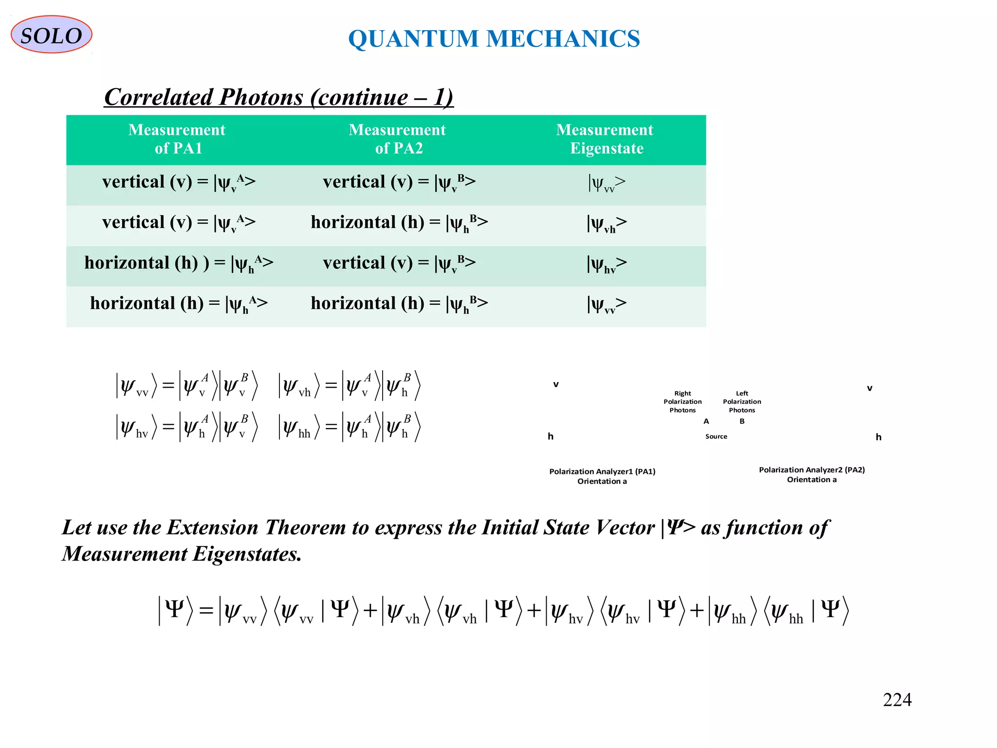 SOLO QUANTUM MECHANICS
Let use the Extension Theorem to express the Initial State Vector |Ψ> as function of
Measurement Eigenstates.
BABA
BABA
hhhhvhhv
hvvhvvvv
ψψψψψψ
ψψψψψψ
==
==
Measurement
of PA1
Measurement
of PA2
Measurement
Eigenstate
vertical (v) = |ψv
A
> vertical (v) = |ψv
B
> |ψvv>
vertical (v) = |ψv
A
> horizontal (h) = |ψh
B
> |ψvh>
horizontal (h) ) = |ψh
A
> vertical (v) = |ψv
B
> |ψhv>
horizontal (h) = |ψh
A
> horizontal (h) = |ψh
B
> |ψvv>
Correlated Photons (continue – 1)
Ψ+Ψ+Ψ+Ψ=Ψ |||| hhhhhvhvvhvhvvvv ψψψψψψψψ
Source
v
h
Polarization Analyzer2 (PA2)
Orientation a
v
h
Polarization Analyzer1 (PA1)
Orientation a
BA
Left
Polarization
Photons
Right
Polarization
Photons
224
 