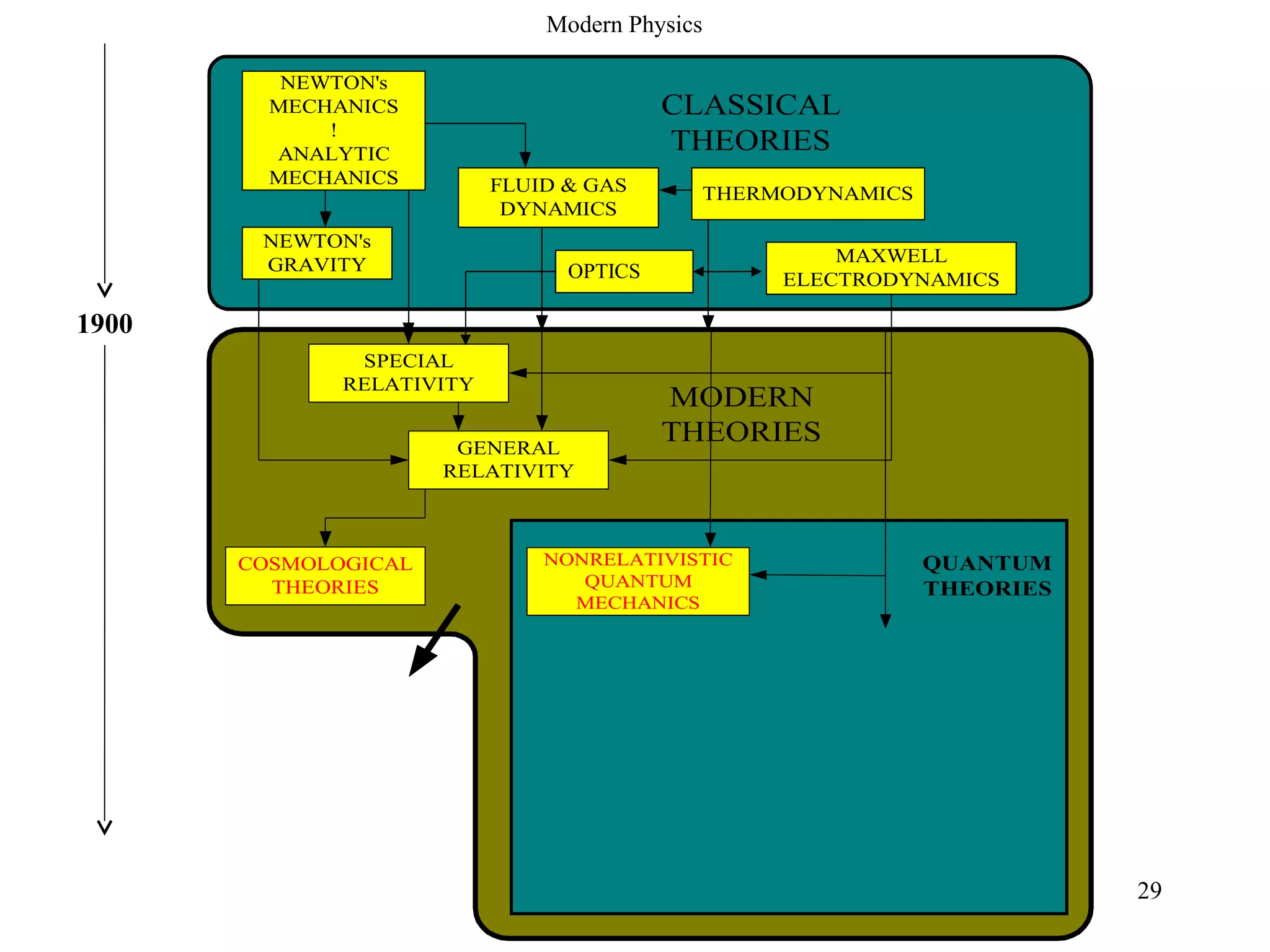 SPECIAL
RELATIVITY
GENERAL
RELATIVITY
COSMOLOGICAL
THEORIES
MODERN
THEORIES
Modern Physics
NONRELATIVISTIC
QUANTUM
MECHANICS
QUANTUM
THEORIES
NEWTON's
MECHANICS
!
ANALYTIC
MECHANICS FLUID & GAS
DYNAMICS
THERMODYNAMICS
MAXWELL
ELECTRODYNAMICS
CLASSICAL
THEORIES
NEWTON's
GRAVITY OPTICS
1900
29
 