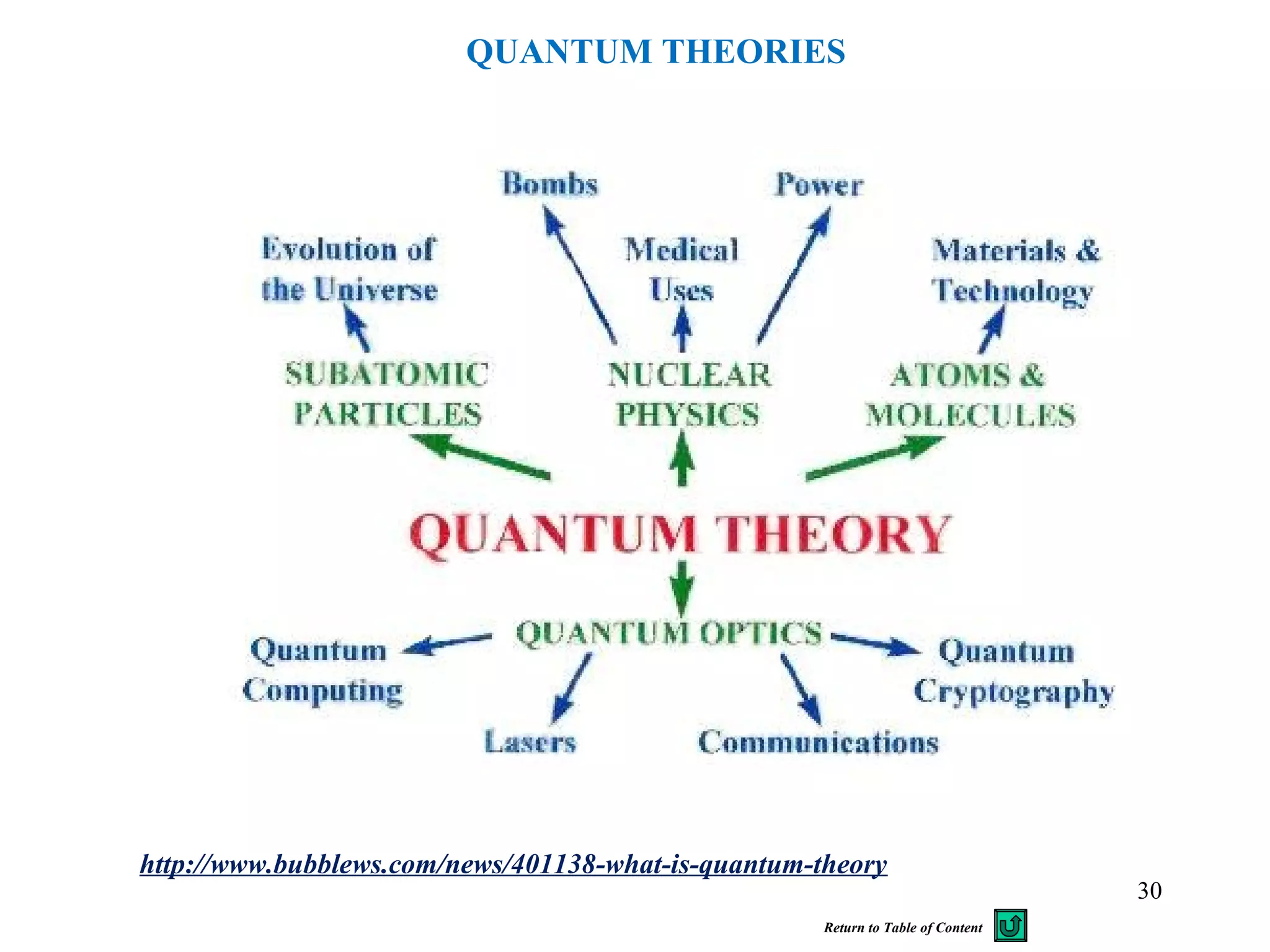 http://www.bubblews.com/news/401138-what-is-quantum-theory
30
Return to Table of Content
QUANTUM THEORIES
 