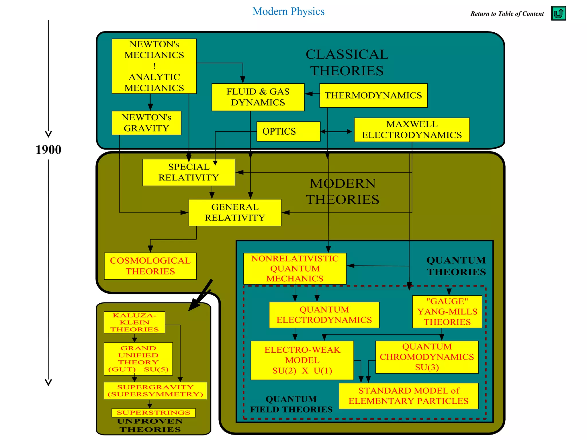 SPECIAL
RELATIVITY
GENERAL
RELATIVITY
COSMOLOGICAL
THEORIES
MODERN
THEORIES
KALUZA-
KLEIN
THEORIES
GRAND
UNIFIED
THEORY
(GUT) SU(5)
SUPERGRAVITY
(SUPERSYMMETRY)
SUPERSTRINGS
UNPROVEN
THEORIES
Modern Physics
NONRELATIVISTIC
QUANTUM
MECHANICS
QUANTUM
THEORIES
QUANTUM
ELECTRODYNAMICS
"GAUGE"
YANG-MILLS
THEORIES
QUANTUM
CHROMODYNAMICS
SU(3)
STANDARD MODEL of
ELEMENTARY PARTICLES
ELECTRO-WEAK
MODEL
SU(2) X U(1)
QUANTUM
FIELD THEORIES
NEWTON's
MECHANICS
!
ANALYTIC
MECHANICS FLUID & GAS
DYNAMICS
THERMODYNAMICS
MAXWELL
ELECTRODYNAMICS
CLASSICAL
THEORIES
NEWTON's
GRAVITY OPTICS
1900
Return to Table of Content
 