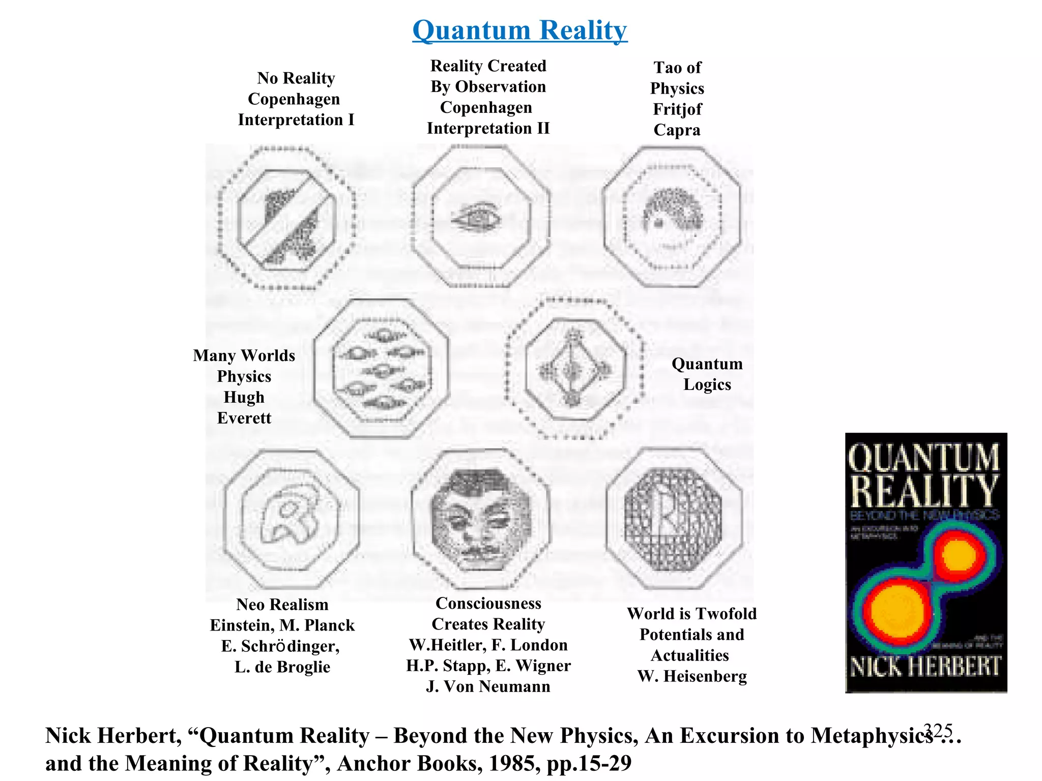 Quantum Reality
Nick Herbert, “Quantum Reality – Beyond the New Physics, An Excursion to Metaphysics …
and the Meaning of Reality”, Anchor Books, 1985, pp.15-29
No Reality
Copenhagen
Interpretation I
Reality Created
By Observation
Copenhagen
Interpretation II
Tao of
Physics
Fritjof
Capra
Many Worlds
Physics
Hugh
Everett
Quantum
Logics
Neo Realism
Einstein, M. Planck
E. Schr dinger,ӧ
L. de Broglie
Consciousness
Creates Reality
W.Heitler, F. London
H.P. Stapp, E. Wigner
J. Von Neumann
World is Twofold
Potentials and
Actualities
W. Heisenberg
325
 