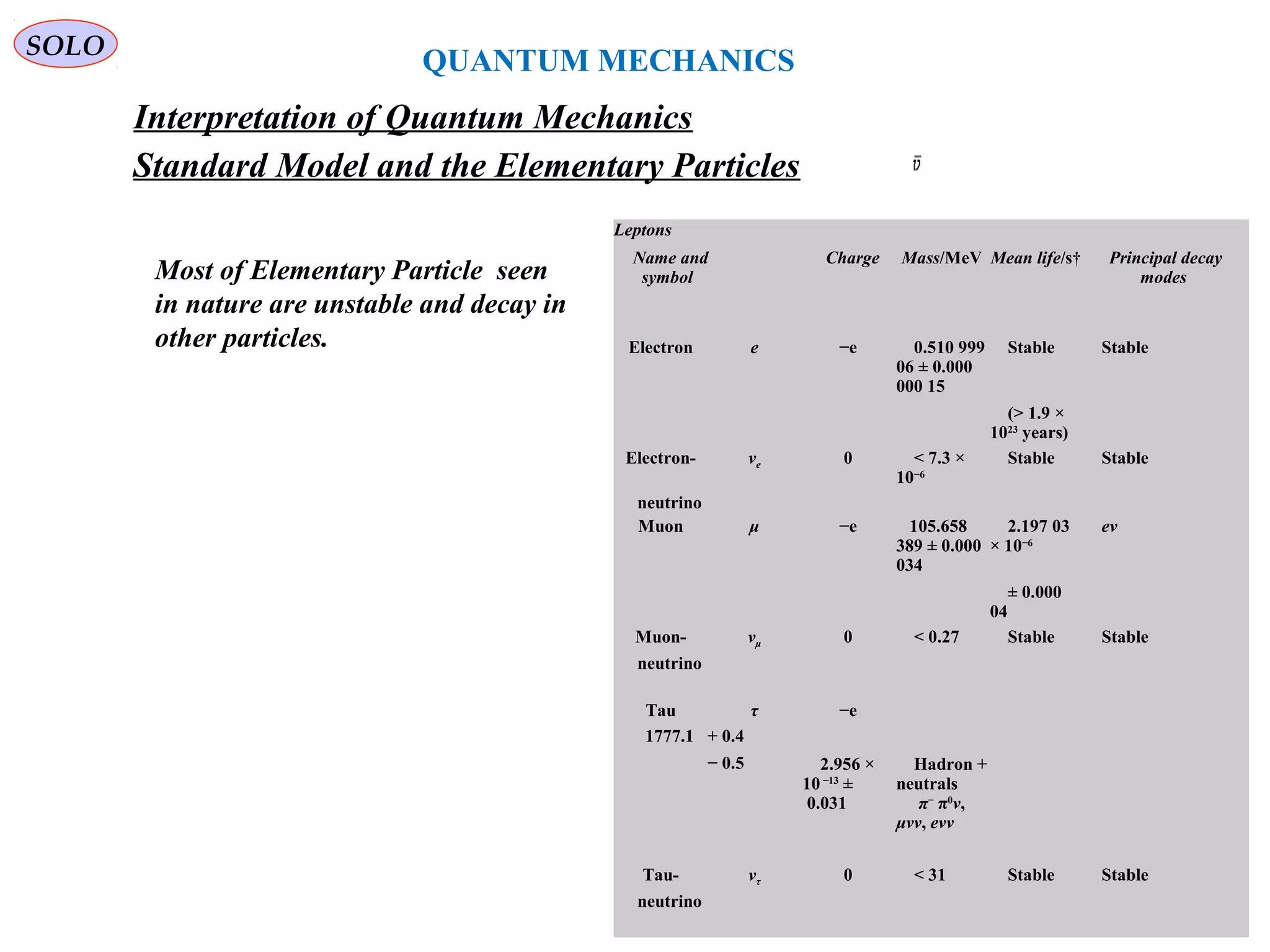 QUANTUM MECHANICS
SOLO
Interpretation of Quantum Mechanics
Standard Model and the Elementary Particles
Leptons
Name and
symbol
Charge Mass/MeV Mean life/s† Principal decay
modes
Electron e −e 0.510 999
06 ± 0.000
000 15
Stable Stable
(> 1.9 ×
1023
years)
Electron- νe 0 < 7.3 ×
10−6
Stable Stable
neutrino
Muon μ −e 105.658
389 ± 0.000
034
2.197 03
× 10−6
ev
± 0.000
04
Muon- vμ 0 < 0.27 Stable Stable
neutrino
Tau τ −e
1777.1 + 0.4
− 0.5 2.956 ×
10 −13
±
0.031
Hadron +
neutrals
π−
π0
ν,
μνν, eνν
Tau- ντ 0 < 31 Stable Stable
neutrino
Most of Elementary Particle seen
in nature are unstable and decay in
other particles.
 