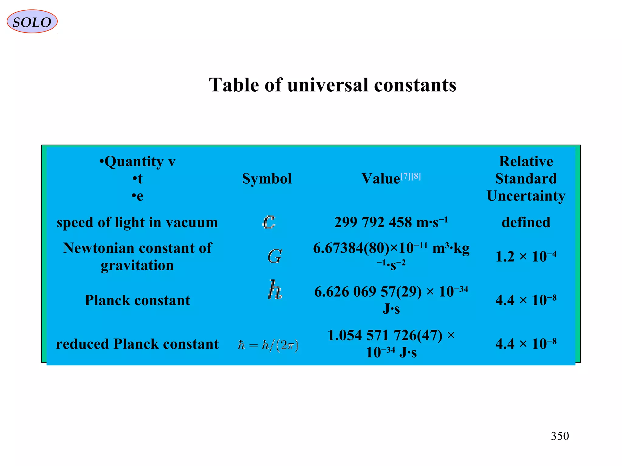 •Quantity v
•t
•e
Symbol Value[7][8]
Relative
Standard
Uncertainty
speed of light in vacuum 299 792 458 m·s−1
defined
Newtonian constant of
gravitation
6.67384(80)×10−11
m3
·kg
−1
·s−2 1.2 × 10−4
Planck constant
6.626 069 57(29) × 10−34
J·s
4.4 × 10−8
reduced Planck constant
1.054 571 726(47) ×
10−34
J·s
4.4 × 10−8
Table of universal constants
SOLO
350
 