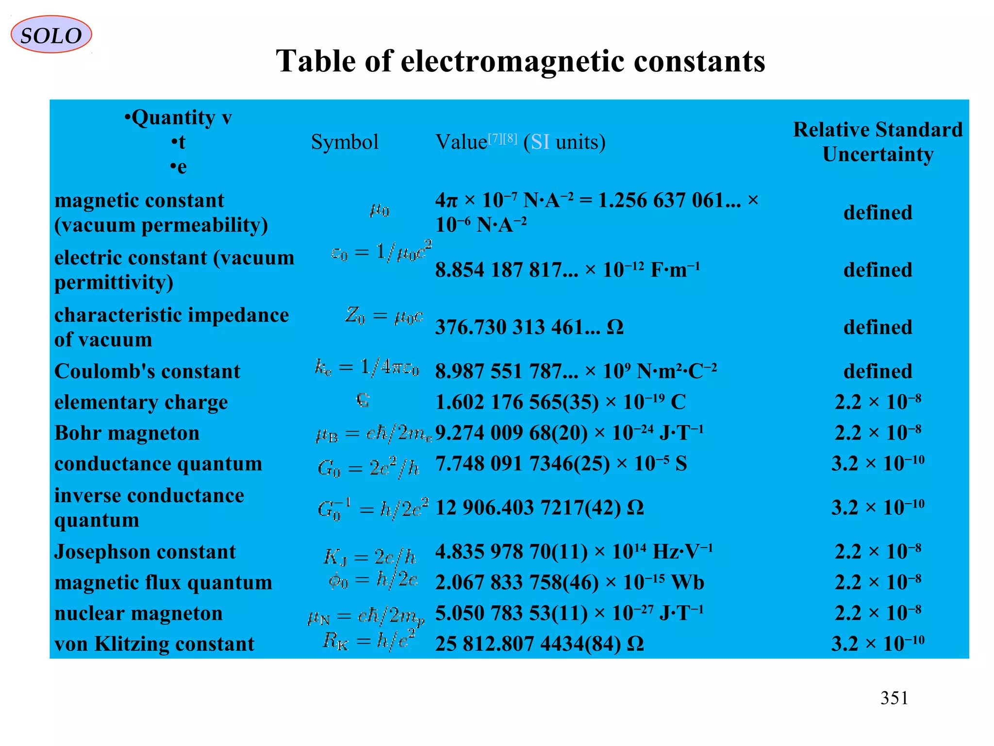 Table of electromagnetic constants
•Quantity v
•t
•e
Symbol Value[7][8]
(SI units)
Relative Standard
Uncertainty
magnetic constant
(vacuum permeability)
4π × 10−7
N·A−2
= 1.256 637 061... ×
10−6
N·A−2 defined
electric constant (vacuum
permittivity)
8.854 187 817... × 10−12
F·m−1
defined
characteristic impedance
of vacuum
376.730 313 461... Ω defined
Coulomb's constant 8.987 551 787... × 109
N·m²·C−2
defined
elementary charge 1.602 176 565(35) × 10−19
C 2.2 × 10−8
Bohr magneton 9.274 009 68(20) × 10−24
J·T−1
2.2 × 10−8
conductance quantum 7.748 091 7346(25) × 10−5
S 3.2 × 10−10
inverse conductance
quantum
12 906.403 7217(42) Ω 3.2 × 10−10
Josephson constant 4.835 978 70(11) × 1014
Hz·V−1
2.2 × 10−8
magnetic flux quantum 2.067 833 758(46) × 10−15
Wb 2.2 × 10−8
nuclear magneton 5.050 783 53(11) × 10−27
J·T−1
2.2 × 10−8
von Klitzing constant 25 812.807 4434(84) Ω 3.2 × 10−10
SOLO
351
 