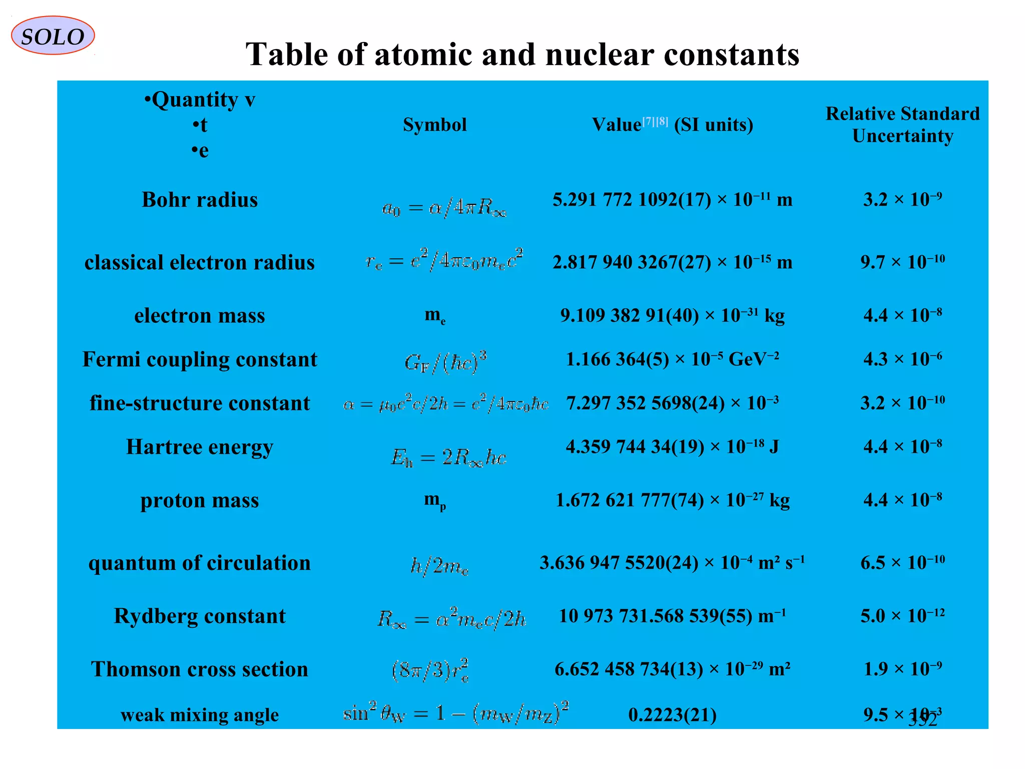 •Quantity v
•t
•e
Symbol Value[7][8]
(SI units)
Relative Standard
Uncertainty
Bohr radius 5.291 772 1092(17) × 10−11
m 3.2 × 10−9
classical electron radius 2.817 940 3267(27) × 10−15
m 9.7 × 10−10
electron mass me 9.109 382 91(40) × 10−31
kg 4.4 × 10−8
Fermi coupling constant 1.166 364(5) × 10−5
GeV−2
4.3 × 10−6
fine-structure constant 7.297 352 5698(24) × 10−3
3.2 × 10−10
Hartree energy 4.359 744 34(19) × 10−18
J 4.4 × 10−8
proton mass mp 1.672 621 777(74) × 10−27
kg 4.4 × 10−8
quantum of circulation 3.636 947 5520(24) × 10−4
m² s−1
6.5 × 10−10
Rydberg constant 10 973 731.568 539(55) m−1
5.0 × 10−12
Thomson cross section 6.652 458 734(13) × 10−29
m² 1.9 × 10−9
weak mixing angle 0.2223(21) 9.5 × 10−3
Table of atomic and nuclear constants
SOLO
352
 