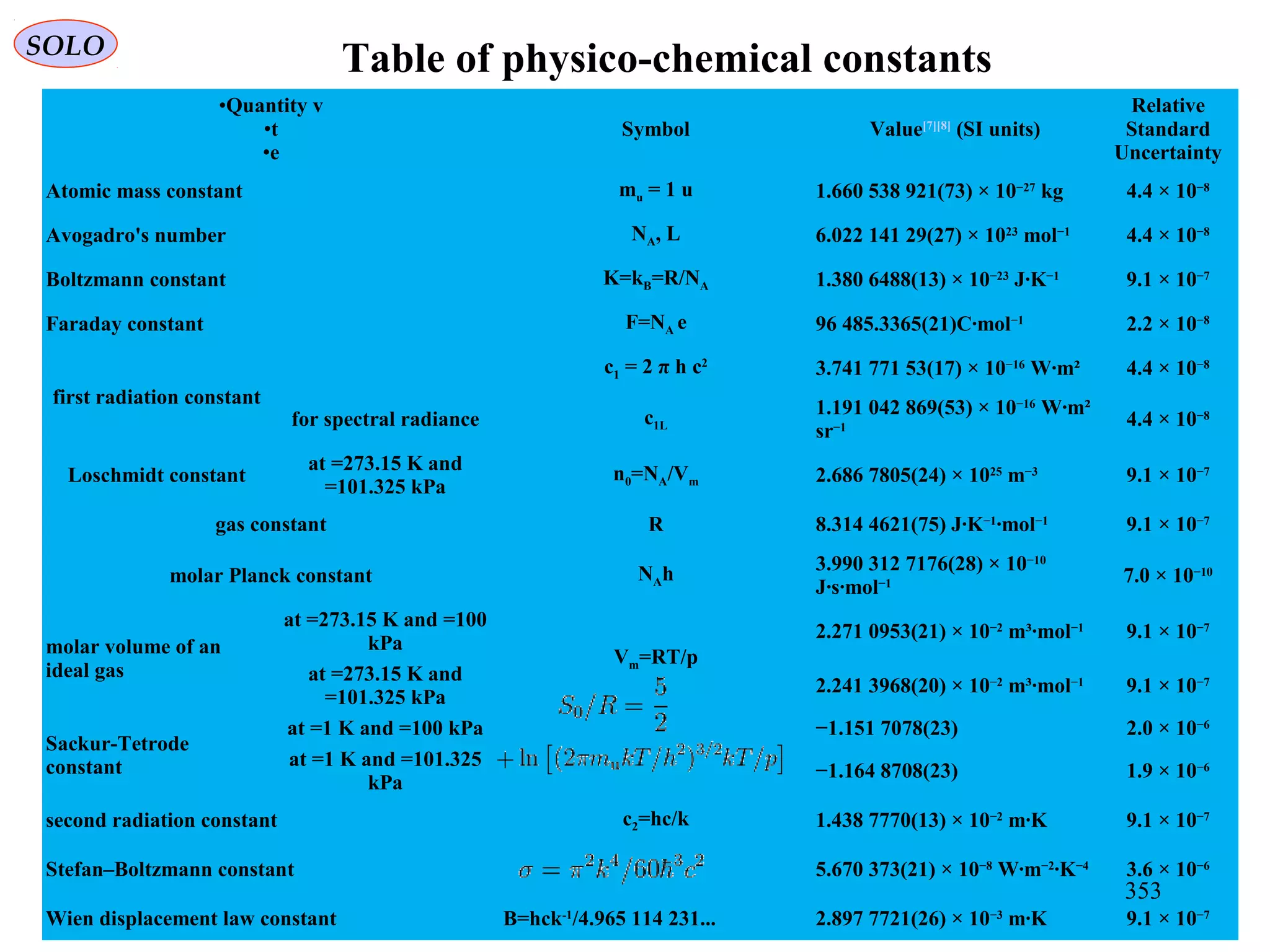 •Quantity v
•t
•e
Symbol Value[7][8]
(SI units)
Relative
Standard
Uncertainty
Atomic mass constant mu = 1 u 1.660 538 921(73) × 10−27
kg 4.4 × 10−8
Avogadro's number NA, L 6.022 141 29(27) × 1023
mol−1
4.4 × 10−8
Boltzmann constant K=kB=R/NA 1.380 6488(13) × 10−23
J·K−1
9.1 × 10−7
Faraday constant F=NA e 96 485.3365(21)C·mol−1
2.2 × 10−8
first radiation constant
c1 = 2 π h c2
3.741 771 53(17) × 10−16
W·m² 4.4 × 10−8
for spectral radiance c1L
1.191 042 869(53) × 10−16
W·m²
sr−1 4.4 × 10−8
Loschmidt constant
at =273.15 K and
=101.325 kPa
n0=NA/Vm 2.686 7805(24) × 1025
m−3
9.1 × 10−7
gas constant R 8.314 4621(75) J·K−1
·mol−1
9.1 × 10−7
molar Planck constant NAh 3.990 312 7176(28) × 10−10
J·s·mol−1 7.0 × 10−10
molar volume of an
ideal gas
at =273.15 K and =100
kPa
Vm=RT/p
2.271 0953(21) × 10−2
m³·mol−1
9.1 × 10−7
at =273.15 K and
=101.325 kPa
2.241 3968(20) × 10−2
m³·mol−1
9.1 × 10−7
Sackur-Tetrode
constant
at =1 K and =100 kPa −1.151 7078(23) 2.0 × 10−6
at =1 K and =101.325
kPa
−1.164 8708(23) 1.9 × 10−6
second radiation constant c2=hc/k 1.438 7770(13) × 10−2
m·K 9.1 × 10−7
Stefan–Boltzmann constant 5.670 373(21) × 10−8
W·m−2
·K−4
3.6 × 10−6
Wien displacement law constant B=hck-1
/4.965 114 231... 2.897 7721(26) × 10−3
m·K 9.1 × 10−7
Table of physico-chemical constantsSOLO
353
 