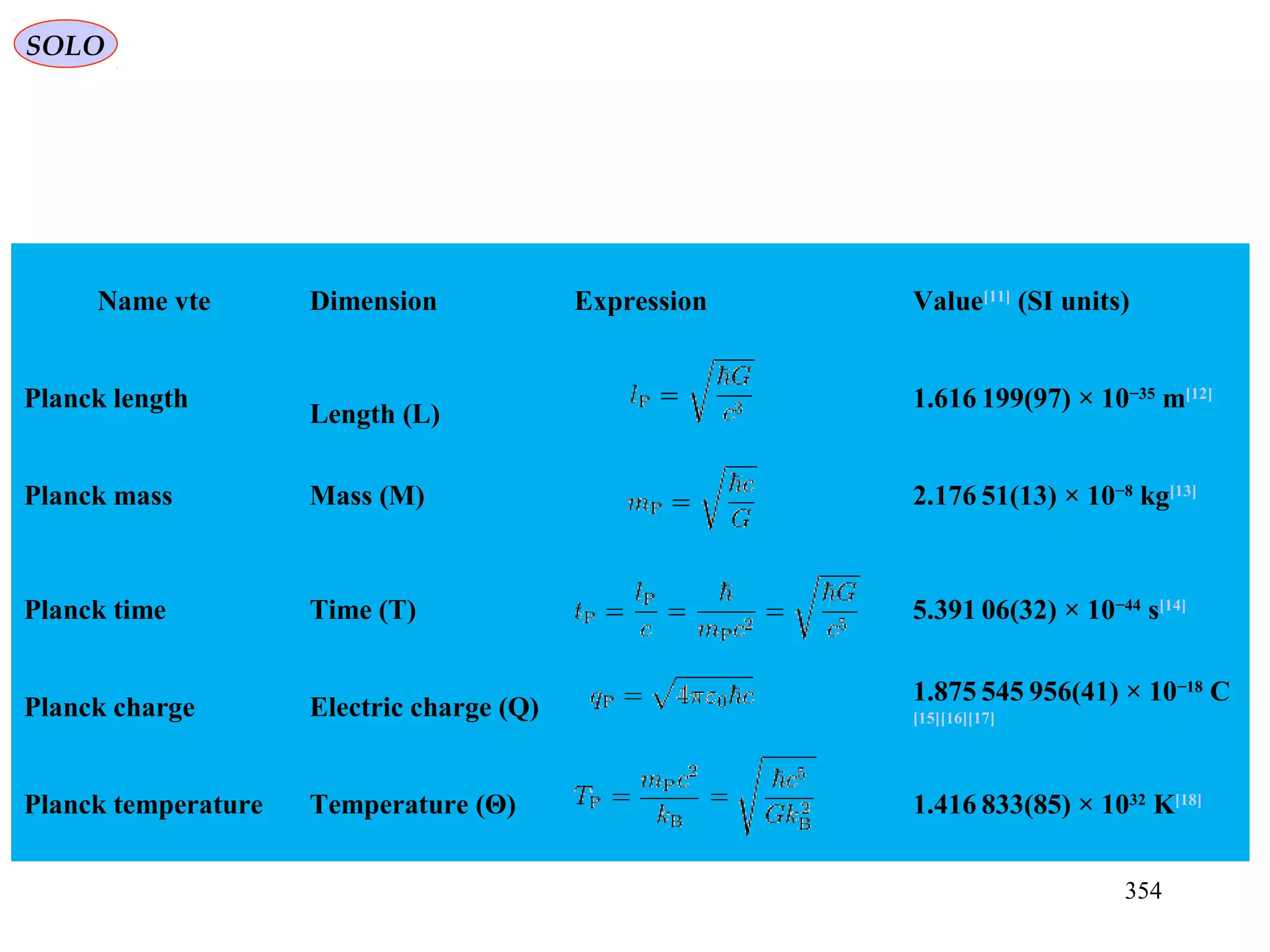 Name vte Dimension Expression Value[11]
(SI units)
Planck length
Length (L)
1.616 199(97) × 10  −35
m[12]
Planck mass Mass (M) 2.176 51(13) × 10  −8
kg[13]
Planck time Time (T) 5.391 06(32) × 10  −44
s[14]
Planck charge Electric charge (Q)
1.875 545 956(41) × 10    −18
C
[15][16][17]
Planck temperature Temperature (Θ) 1.416 833(85) × 10  32
K[18]
SOLO
354
 