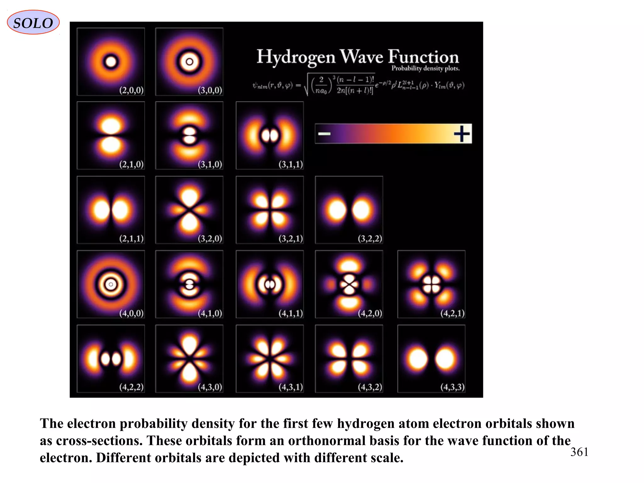 SOLO
The electron probability density for the first few hydrogen atom electron orbitals shown
as cross-sections. These orbitals form an orthonormal basis for the wave function of the
electron. Different orbitals are depicted with different scale. 361
 