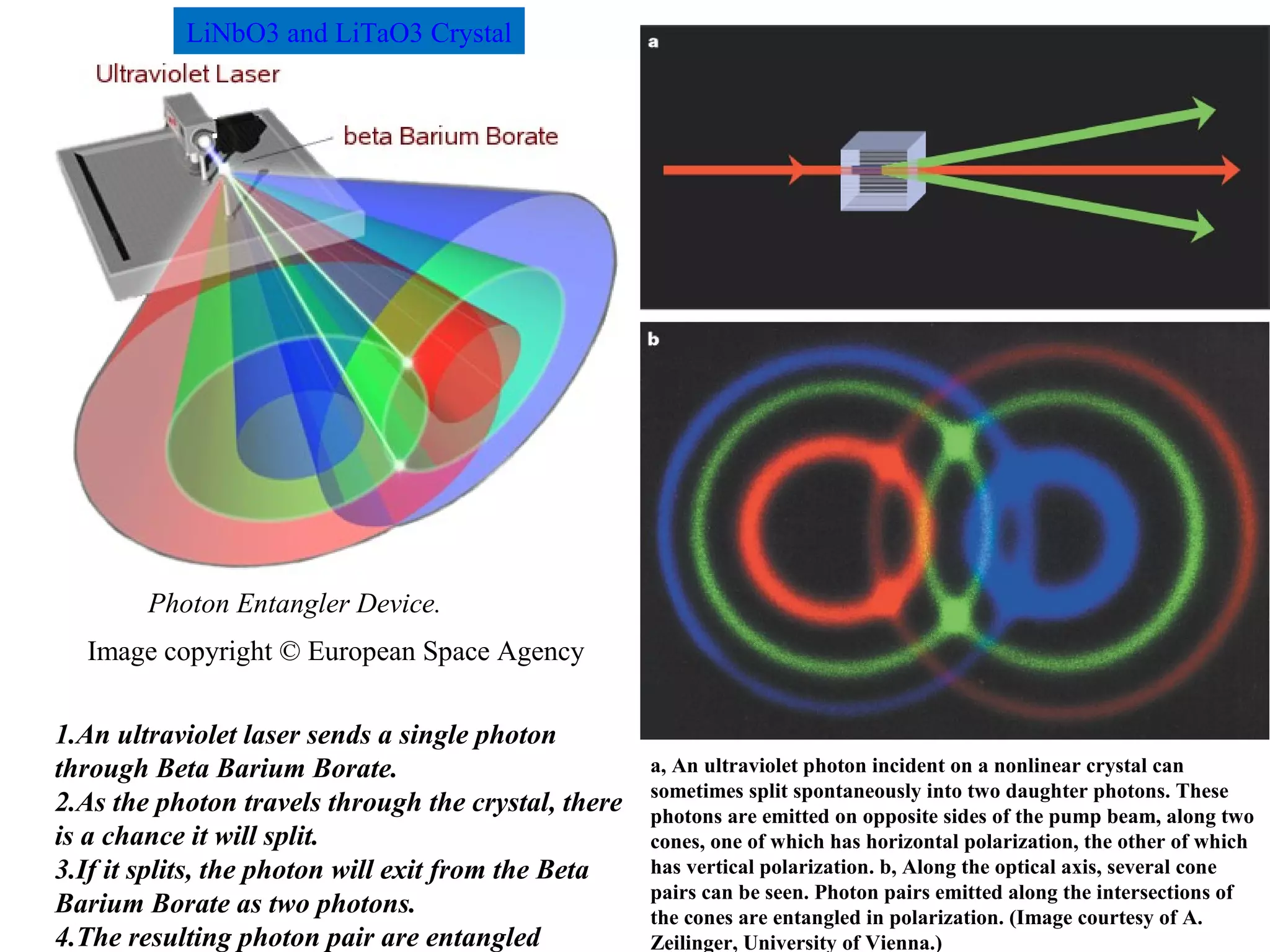 390
Photon Entangler Device.
Image copyright © European Space Agency
1.An ultraviolet laser sends a single photon
through Beta Barium Borate.
2.As the photon travels through the crystal, there
is a chance it will split.
3.If it splits, the photon will exit from the Beta
Barium Borate as two photons.
4.The resulting photon pair are entangled
a, An ultraviolet photon incident on a nonlinear crystal can
sometimes split spontaneously into two daughter photons. These
photons are emitted on opposite sides of the pump beam, along two
cones, one of which has horizontal polarization, the other of which
has vertical polarization. b, Along the optical axis, several cone
pairs can be seen. Photon pairs emitted along the intersections of
the cones are entangled in polarization. (Image courtesy of A.
Zeilinger, University of Vienna.)
LiNbO3 and LiTaO3 Crystal
 
