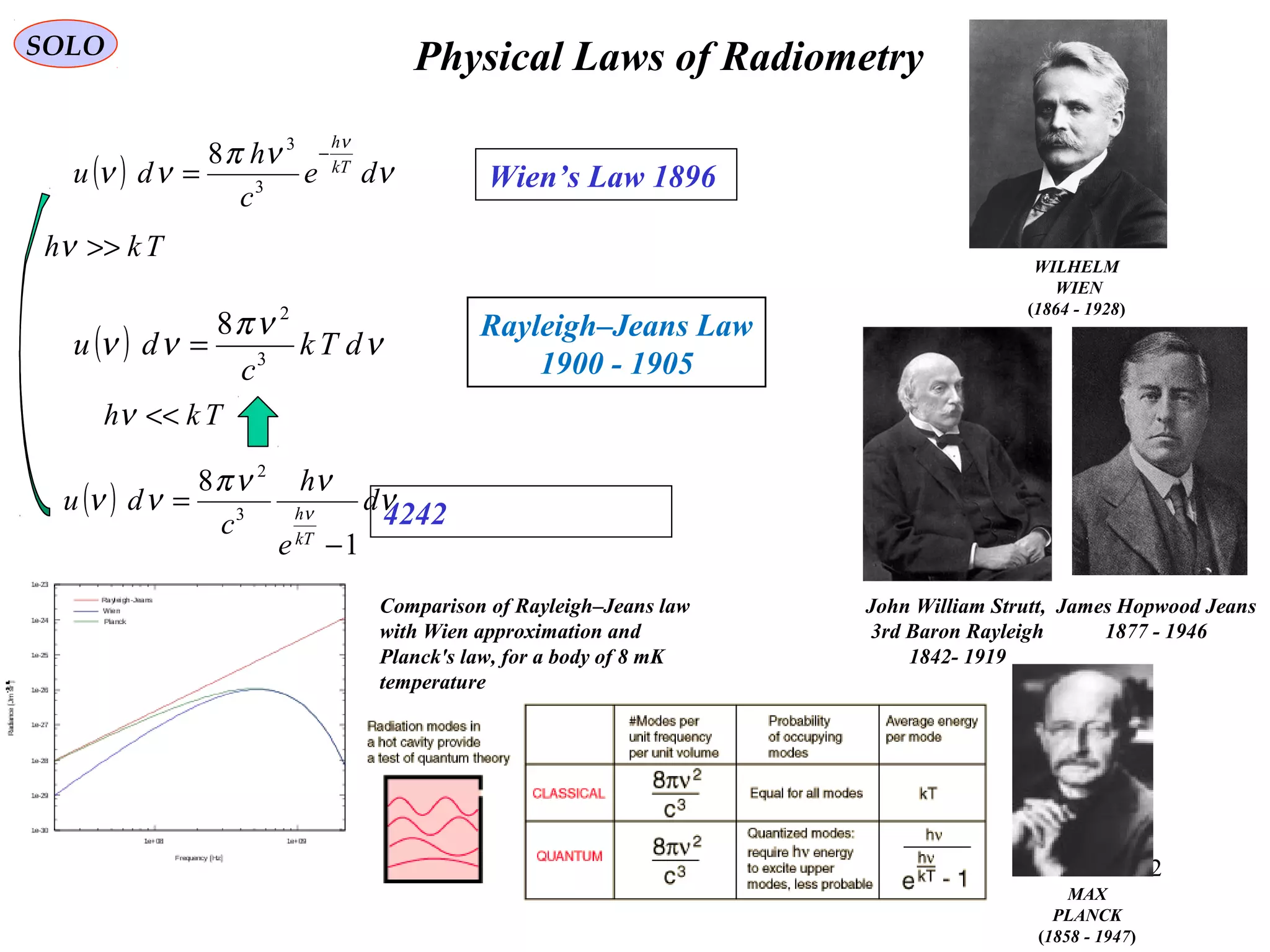 42
Physical Laws of RadiometrySOLO
MAX
PLANCK
(1858 - 1947)
4242( ) ν
ννπ
νν ν
d
e
h
c
du
kT
h
1
8
3
2
−
=
( ) ν
νπ
νν
ν
de
c
h
du kT
h
−
= 3
3
8
WILHELM
WIEN
(1864 - 1928)
Wien’s Law 1896
( ) ν
νπ
νν dTk
c
du 3
2
8
=
Rayleigh–Jeans Law
1900 - 1905
John William Strutt,
3rd Baron Rayleigh
1842- 1919
James Hopwood Jeans
1877 - 1946
Comparison of Rayleigh–Jeans law
with Wien approximation and
Planck's law, for a body of 8 mK
temperature
Tkh <<ν
Tkh >>ν
 
