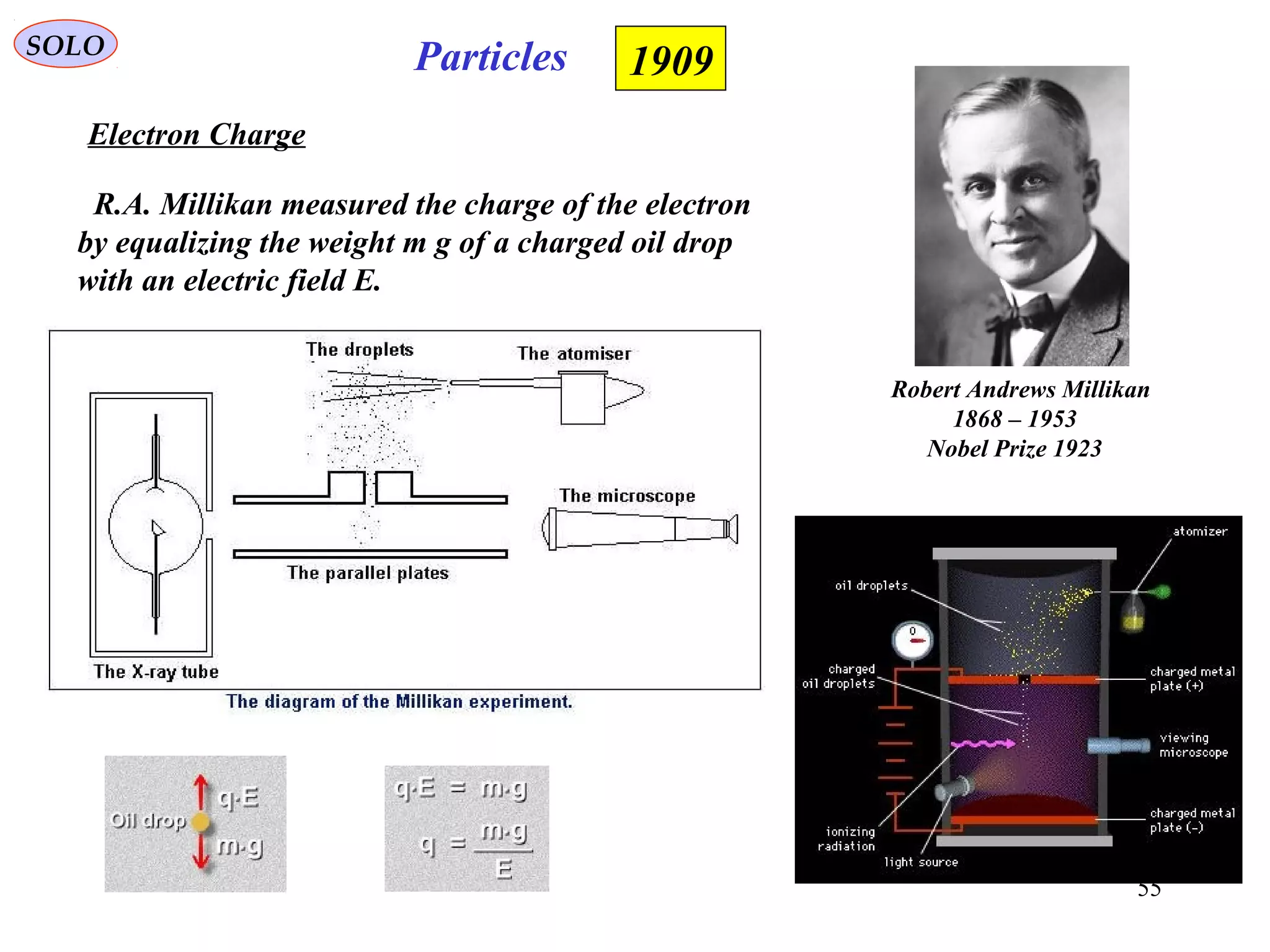 55
ParticlesSOLO
Electron Charge
R.A. Millikan measured the charge of the electron
by equalizing the weight m g of a charged oil drop
with an electric field E.
1909
Robert Andrews Millikan
1868 – 1953
Nobel Prize 1923
 