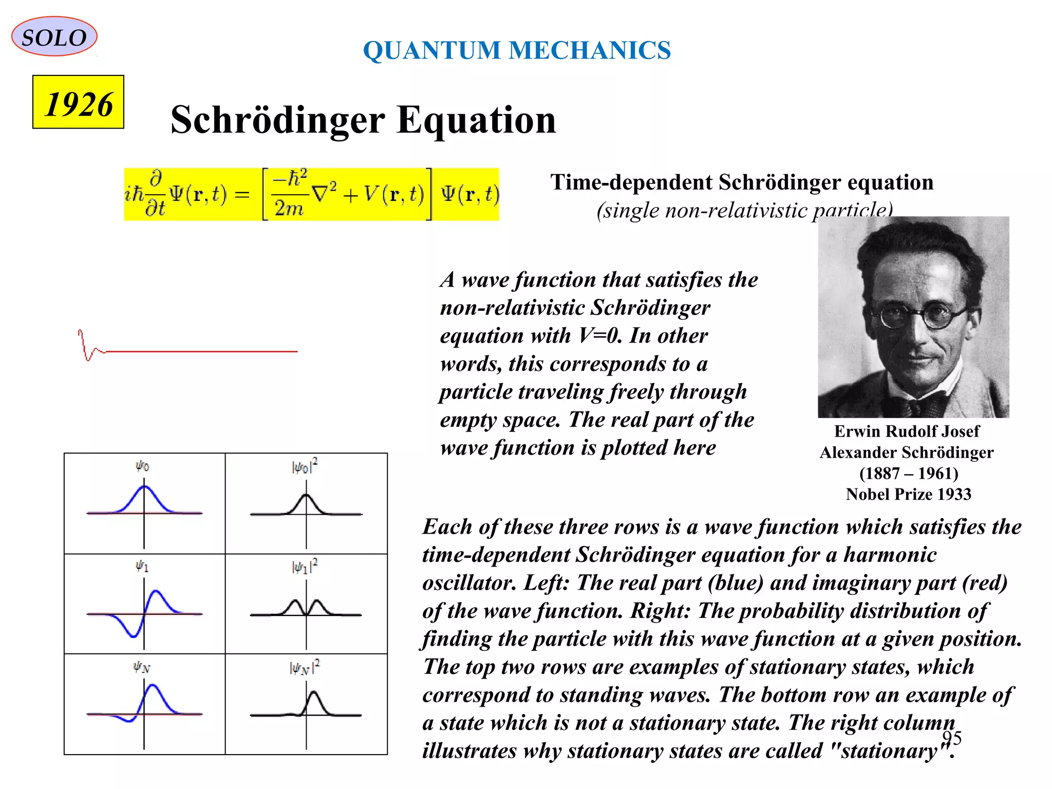 1926 Schrödinger Equation
Time-dependent Schrödinger equation
(single non-relativistic particle)
A wave function that satisfies the
non-relativistic Schrödinger
equation with V=0. In other
words, this corresponds to a
particle traveling freely through
empty space. The real part of the
wave function is plotted here
Each of these three rows is a wave function which satisfies the
time-dependent Schrödinger equation for a harmonic
oscillator. Left: The real part (blue) and imaginary part (red)
of the wave function. Right: The probability distribution of
finding the particle with this wave function at a given position.
The top two rows are examples of stationary states, which
correspond to standing waves. The bottom row an example of
a state which is not a stationary state. The right column
illustrates why stationary states are called "stationary".
QUANTUM MECHANICS
Erwin Rudolf Josef
Alexander Schrödinger
(1887 – 1961)
Nobel Prize 1933
SOLO
95
 