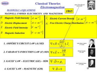 22
MAXWELL’s EQUATIONS
SOLO
Magnetic Field IntensityH

[ ]1−
⋅mA
Electric DisplacementD

[ ]2−
⋅⋅ msA
Electric Field IntensityE

[ ]1−
⋅mV
Magnetic InductionB

[ ]2−
⋅⋅ msV
Electric Current DensityeJ

[ ]2−
⋅mA
Free Electric Charge Distributioneρ [ ]3−
⋅⋅ msA
1. AMPÈRE’S CIRCUIT LAW (A) 1821 eJ
t
D
H



+
∂
∂
=×∇
2. FARADAY’S INDUCTION LAW (F) 1831
t
B
E
∂
∂
−=×∇


3. GAUSS’ LAW – ELECTRIC (GE) ~ 1830
eD ρ=⋅∇

4. GAUSS’ LAW – MAGNETIC (GM) 0=⋅∇ B

André-Marie Ampère
1775-1836
Michael Faraday
1791-1867
Karl Friederich Gauss
1777-1855
James Clerk Maxwell
(1831-1879)
1865
Electromagnetism
MAXWELL UNIFIED ELECTRICITY AND MAGNETISM
Classical Theories
 