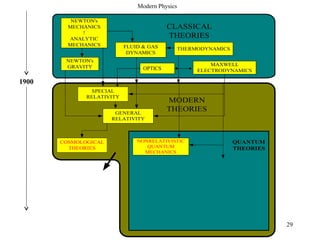 SPECIAL
RELATIVITY
GENERAL
RELATIVITY
COSMOLOGICAL
THEORIES
MODERN
THEORIES
Modern Physics
NONRELATIVISTIC
QUANTUM
MECHANICS
QUANTUM
THEORIES
NEWTON's
MECHANICS
!
ANALYTIC
MECHANICS FLUID & GAS
DYNAMICS
THERMODYNAMICS
MAXWELL
ELECTRODYNAMICS
CLASSICAL
THEORIES
NEWTON's
GRAVITY OPTICS
1900
29
 