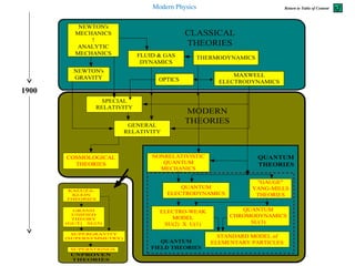 SPECIAL
RELATIVITY
GENERAL
RELATIVITY
COSMOLOGICAL
THEORIES
MODERN
THEORIES
KALUZA-
KLEIN
THEORIES
GRAND
UNIFIED
THEORY
(GUT) SU(5)
SUPERGRAVITY
(SUPERSYMMETRY)
SUPERSTRINGS
UNPROVEN
THEORIES
Modern Physics
NONRELATIVISTIC
QUANTUM
MECHANICS
QUANTUM
THEORIES
QUANTUM
ELECTRODYNAMICS
"GAUGE"
YANG-MILLS
THEORIES
QUANTUM
CHROMODYNAMICS
SU(3)
STANDARD MODEL of
ELEMENTARY PARTICLES
ELECTRO-WEAK
MODEL
SU(2) X U(1)
QUANTUM
FIELD THEORIES
NEWTON's
MECHANICS
!
ANALYTIC
MECHANICS FLUID & GAS
DYNAMICS
THERMODYNAMICS
MAXWELL
ELECTRODYNAMICS
CLASSICAL
THEORIES
NEWTON's
GRAVITY OPTICS
1900
Return to Table of Content
 