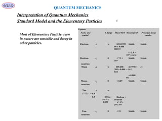 QUANTUM MECHANICS
SOLO
Interpretation of Quantum Mechanics
Standard Model and the Elementary Particles
Leptons
Name and
symbol
Charge Mass/MeV Mean life/s† Principal decay
modes
Electron e −e 0.510 999
06 ± 0.000
000 15
Stable Stable
(> 1.9 ×
1023
years)
Electron- νe 0 < 7.3 ×
10−6
Stable Stable
neutrino
Muon μ −e 105.658
389 ± 0.000
034
2.197 03
× 10−6
ev
± 0.000
04
Muon- vμ 0 < 0.27 Stable Stable
neutrino
Tau τ −e
1777.1 + 0.4
− 0.5 2.956 ×
10 −13
±
0.031
Hadron +
neutrals
π−
π0
ν,
μνν, eνν
Tau- ντ 0 < 31 Stable Stable
neutrino
Most of Elementary Particle seen
in nature are unstable and decay in
other particles.
 
