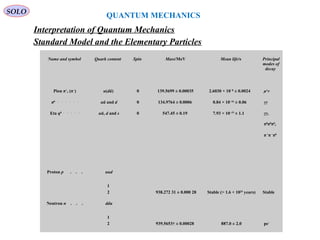 QUANTUM MECHANICS
SOLO
Interpretation of Quantum Mechanics
Standard Model and the Elementary Particles
Name and symbol Quark content Spin Mass/MeV Mean life/s Principal
modes of
decay
Pion π+
, (π−
) u(dū) 0 139.5699 ± 0.00035 2.6030 × 10−8
± 0.0024 μ±
ν
π0 . . . . . .
uū and d 0 134.9764 ± 0.0006 0.84 × 10−16
± 0.06 γγ
Eta η0 . . . . .
uū, d and s 0 547.45 ± 0.19 7.93 × 10−19
± 1.1 γγ,
π0
π0
π0
,
π+
π−
π0
Proton p . . . uud
1
2 938.272 31 ± 0.000 28 Stable (> 1.6 × 1025
years) Stable
Neutron n . . . ddu
1
2 939.5653† ± 0.00028 887.0 ± 2.0 pe−
 