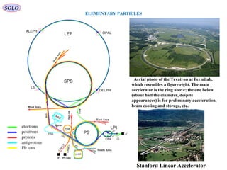 ELEMENTARY PARTICLES
SOLO
Aerial photo of the Tevatron at Fermilab,
which resembles a figure eight. The main
accelerator is the ring above; the one below
(about half the diameter, despite
appearances) is for preliminary acceleration,
beam cooling and storage, etc.
Stanford Linear Accelerator
 
