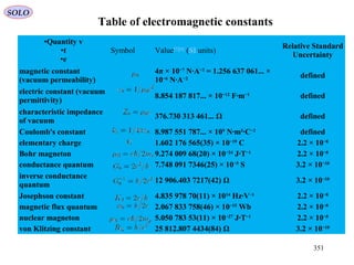 Table of electromagnetic constants
•Quantity v
•t
•e
Symbol Value[7][8]
(SI units)
Relative Standard
Uncertainty
magnetic constant
(vacuum permeability)
4π × 10−7
N·A−2
= 1.256 637 061... ×
10−6
N·A−2 defined
electric constant (vacuum
permittivity)
8.854 187 817... × 10−12
F·m−1
defined
characteristic impedance
of vacuum
376.730 313 461... Ω defined
Coulomb's constant 8.987 551 787... × 109
N·m²·C−2
defined
elementary charge 1.602 176 565(35) × 10−19
C 2.2 × 10−8
Bohr magneton 9.274 009 68(20) × 10−24
J·T−1
2.2 × 10−8
conductance quantum 7.748 091 7346(25) × 10−5
S 3.2 × 10−10
inverse conductance
quantum
12 906.403 7217(42) Ω 3.2 × 10−10
Josephson constant 4.835 978 70(11) × 1014
Hz·V−1
2.2 × 10−8
magnetic flux quantum 2.067 833 758(46) × 10−15
Wb 2.2 × 10−8
nuclear magneton 5.050 783 53(11) × 10−27
J·T−1
2.2 × 10−8
von Klitzing constant 25 812.807 4434(84) Ω 3.2 × 10−10
SOLO
351
 