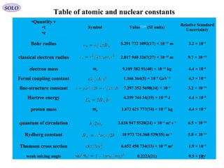 •Quantity v
•t
•e
Symbol Value[7][8]
(SI units)
Relative Standard
Uncertainty
Bohr radius 5.291 772 1092(17) × 10−11
m 3.2 × 10−9
classical electron radius 2.817 940 3267(27) × 10−15
m 9.7 × 10−10
electron mass me 9.109 382 91(40) × 10−31
kg 4.4 × 10−8
Fermi coupling constant 1.166 364(5) × 10−5
GeV−2
4.3 × 10−6
fine-structure constant 7.297 352 5698(24) × 10−3
3.2 × 10−10
Hartree energy 4.359 744 34(19) × 10−18
J 4.4 × 10−8
proton mass mp 1.672 621 777(74) × 10−27
kg 4.4 × 10−8
quantum of circulation 3.636 947 5520(24) × 10−4
m² s−1
6.5 × 10−10
Rydberg constant 10 973 731.568 539(55) m−1
5.0 × 10−12
Thomson cross section 6.652 458 734(13) × 10−29
m² 1.9 × 10−9
weak mixing angle 0.2223(21) 9.5 × 10−3
Table of atomic and nuclear constants
SOLO
352
 
