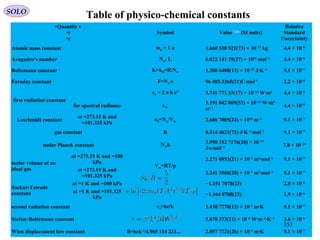 •Quantity v
•t
•e
Symbol Value[7][8]
(SI units)
Relative
Standard
Uncertainty
Atomic mass constant mu = 1 u 1.660 538 921(73) × 10−27
kg 4.4 × 10−8
Avogadro's number NA, L 6.022 141 29(27) × 1023
mol−1
4.4 × 10−8
Boltzmann constant K=kB=R/NA 1.380 6488(13) × 10−23
J·K−1
9.1 × 10−7
Faraday constant F=NA e 96 485.3365(21)C·mol−1
2.2 × 10−8
first radiation constant
c1 = 2 π h c2
3.741 771 53(17) × 10−16
W·m² 4.4 × 10−8
for spectral radiance c1L
1.191 042 869(53) × 10−16
W·m²
sr−1 4.4 × 10−8
Loschmidt constant
at =273.15 K and
=101.325 kPa
n0=NA/Vm 2.686 7805(24) × 1025
m−3
9.1 × 10−7
gas constant R 8.314 4621(75) J·K−1
·mol−1
9.1 × 10−7
molar Planck constant NAh 3.990 312 7176(28) × 10−10
J·s·mol−1 7.0 × 10−10
molar volume of an
ideal gas
at =273.15 K and =100
kPa
Vm=RT/p
2.271 0953(21) × 10−2
m³·mol−1
9.1 × 10−7
at =273.15 K and
=101.325 kPa
2.241 3968(20) × 10−2
m³·mol−1
9.1 × 10−7
Sackur-Tetrode
constant
at =1 K and =100 kPa −1.151 7078(23) 2.0 × 10−6
at =1 K and =101.325
kPa
−1.164 8708(23) 1.9 × 10−6
second radiation constant c2=hc/k 1.438 7770(13) × 10−2
m·K 9.1 × 10−7
Stefan–Boltzmann constant 5.670 373(21) × 10−8
W·m−2
·K−4
3.6 × 10−6
Wien displacement law constant B=hck-1
/4.965 114 231... 2.897 7721(26) × 10−3
m·K 9.1 × 10−7
Table of physico-chemical constantsSOLO
353
 