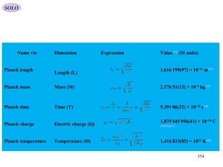 Name vte Dimension Expression Value[11]
(SI units)
Planck length
Length (L)
1.616 199(97) × 10  −35
m[12]
Planck mass Mass (M) 2.176 51(13) × 10  −8
kg[13]
Planck time Time (T) 5.391 06(32) × 10  −44
s[14]
Planck charge Electric charge (Q)
1.875 545 956(41) × 10    −18
C
[15][16][17]
Planck temperature Temperature (Θ) 1.416 833(85) × 10  32
K[18]
SOLO
354
 