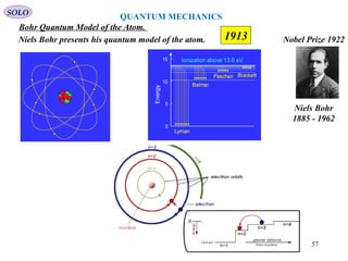 57
1913
SOLO
Niels Bohr presents his quantum model of the atom.
Niels Bohr
1885 - 1962
Nobel Prize 1922
QUANTUM MECHANICS
Bohr Quantum Model of the Atom.
 