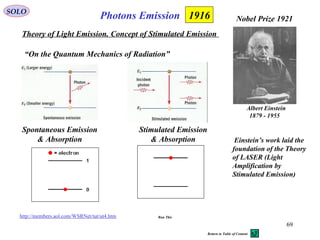69
Photons EmissionSOLO
Theory of Light Emission. Concept of Stimulated Emission
1916
Albert Einstein
1879 - 1955
Nobel Prize 1921
http://members.aol.com/WSRNet/tut/ut4.htm
Spontaneous Emission
& Absorption
Stimulated Emission
& Absorption
“On the Quantum Mechanics of Radiation”
Run This
Einstein’s work laid the
foundation of the Theory
of LASER (Light
Amplification by
Stimulated Emission)
Return to Table of Content
 