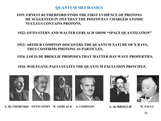 E. RUTHERFORD OTTO STERN W. GERLACH A. COMPTON L. de BROGLIE W. PAULI
QUANTUM MECHANICS
1919: ERNEST RUTHERFORD FINDS THE FIRST EVIDENCE OF PROTONS.
HE SUGGESTED IN 1914 THAT THE POSITIVELY CHARGED ATOMIC
NUCLEUS CONTAINS PROTONS.
1922: OTTO STERN AND WALTER GERLACH SHOW “SPACE QUANTIZATION”
1923: ARTHUR COMPTON DISCOVERS THE QUANTUM NATURE OF X RAYS,
THUS CONFIRMS PHOTONS AS PARTICLES.
1924: LOUIS DE BROGLIE PROPOSES THAT MATTER HAS WAVE PROPERTIES.
1924: WOLFGANG PAULI STATES THE QUANTUM EXCLUSION PRINCIPLE.
70
 