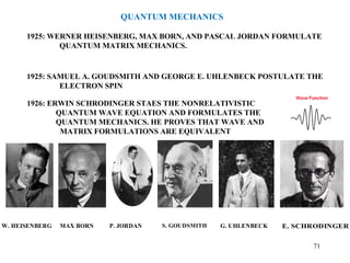 W. HEISENBERG MAX BORN P. JORDAN S. GOUDSMITH G. UHLENBECK E. SCHRODINGER
QUANTUM MECHANICS
1925: WERNER HEISENBERG, MAX BORN, AND PASCAL JORDAN FORMULATE
QUANTUM MATRIX MECHANICS.
1925: SAMUEL A. GOUDSMITH AND GEORGE E. UHLENBECK POSTULATE THE
ELECTRON SPIN
1926: ERWIN SCHRODINGER STAES THE NONRELATIVISTIC
QUANTUM WAVE EQUATION AND FORMULATES THE
QUANTUM MECHANICS. HE PROVES THAT WAVE AND
MATRIX FORMULATIONS ARE EQUIVALENT
71
 