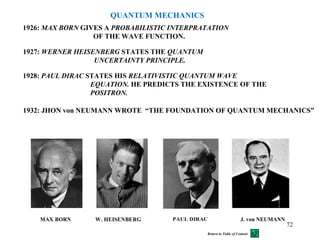 W. HEISENBERGMAX BORN PAUL DIRAC J. von NEUMANN
QUANTUM MECHANICS
1926: MAX BORN GIVES A PROBABILISTIC INTERPRATATION
OF THE WAVE FUNCTION.
1927: WERNER HEISENBERG STATES THE QUANTUM
UNCERTAINTY PRINCIPLE.
1928: PAUL DIRAC STATES HIS RELATIVISTIC QUANTUM WAVE
EQUATION. HE PREDICTS THE EXISTENCE OF THE
POSITRON.
1932: JHON von NEUMANN WROTE “THE FOUNDATION OF QUANTUM MECHANICS”
72
Return to Table of Content
 
