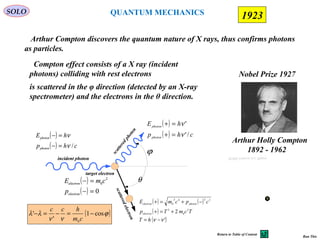 74
SOLO
1923
Arthur Compton discovers the quantum nature of X rays, thus confirms photons
as particles.
Arthur Holly Compton
1892 - 1962
Nobel Prize 1927
incident photon
( )
( ) chp
hE
photon
photon
/ν
ν
=−
=−
( )
( ) 0
2
0
=−
=−
electron
electron
p
cmE
target electron
Compton effect consists of a X ray (incident
photons) colliding with rest electrons
incident photon
scatteredphoton
( )
( ) chp
hE
photon
photon
/ν
ν
=−
=−
( )
( ) 0
2
0
=−
=−
electron
electron
p
cmE
( )
( ) chp
hE
photon
photon
/'
'
ν
ν
=+
=+
( ) ( )
( )
( )'
2 2
0
2
2242
0
νν −=
+=+
−+=+
hT
TcmTp
cpcmE
electron
photonelectron
ϕ
θ
( )ϕ
νν
λλ cos1
'
'
0
−=−=−
cm
hcc
scatteredelectron
target electron
is scattered in the φ direction (detected by an X-ray
spectrometer) and the electrons in the θ direction.
Run This
QUANTUM MECHANICS
Return to Table of Content
 