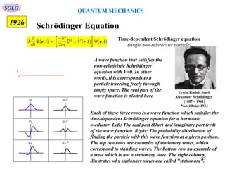 1926 Schrödinger Equation
Time-dependent Schrödinger equation
(single non-relativistic particle)
A wave function that satisfies the
non-relativistic Schrödinger
equation with V=0. In other
words, this corresponds to a
particle traveling freely through
empty space. The real part of the
wave function is plotted here
Each of these three rows is a wave function which satisfies the
time-dependent Schrödinger equation for a harmonic
oscillator. Left: The real part (blue) and imaginary part (red)
of the wave function. Right: The probability distribution of
finding the particle with this wave function at a given position.
The top two rows are examples of stationary states, which
correspond to standing waves. The bottom row an example of
a state which is not a stationary state. The right column
illustrates why stationary states are called "stationary".
QUANTUM MECHANICS
Erwin Rudolf Josef
Alexander Schrödinger
(1887 – 1961)
Nobel Prize 1933
SOLO
95
 