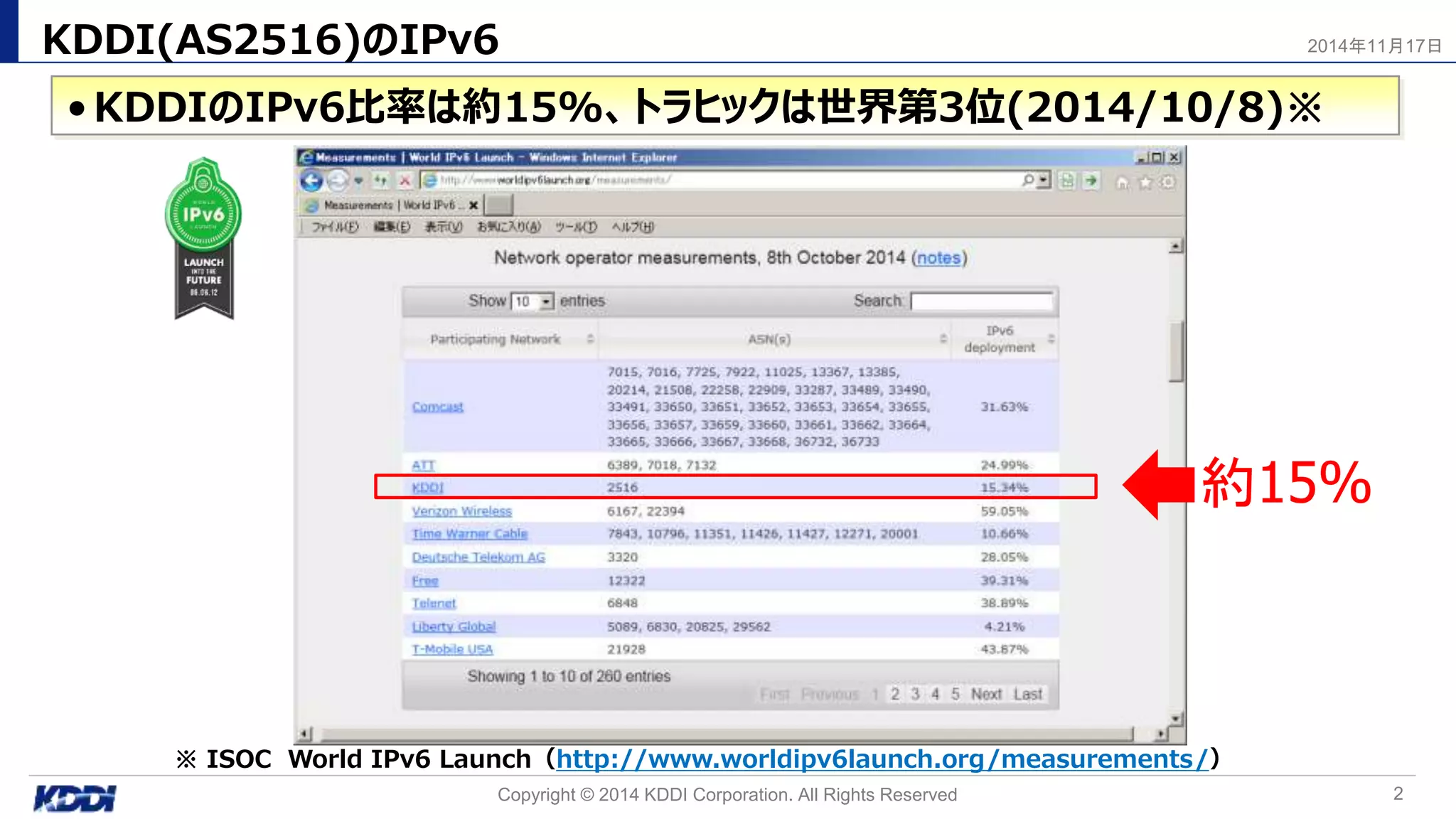 KDDI(AS2516)のIPv6
•KDDIのIPv6比率は約15%、トラヒックは世界第3位(2014/10/8)※
約15%
2014年11月17日
2
※ ISOC World IPv6 Launch（http://www.worldipv6launch.org/measurements/）
Copyright © 2014 KDDI Corporation. All Rights Reserved
 