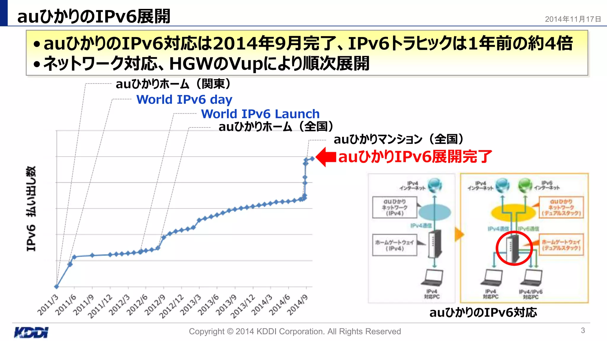 •auひかりのIPv6対応は2014年9月完了、IPv6トラヒックは1年前の約4倍
•ネットワーク対応、HGWのVupにより順次展開
auひかりのIPv6展開
Copyright © 2014 KDDI Corporation. All Rights Reserved 3
2014年11月17日
World IPv6 day
World IPv6 Launch
auひかりホーム（関東）
auひかりホーム（全国）
auひかりマンション（全国）
auひかりIPv6展開完了
auひかりのIPv6対応
 