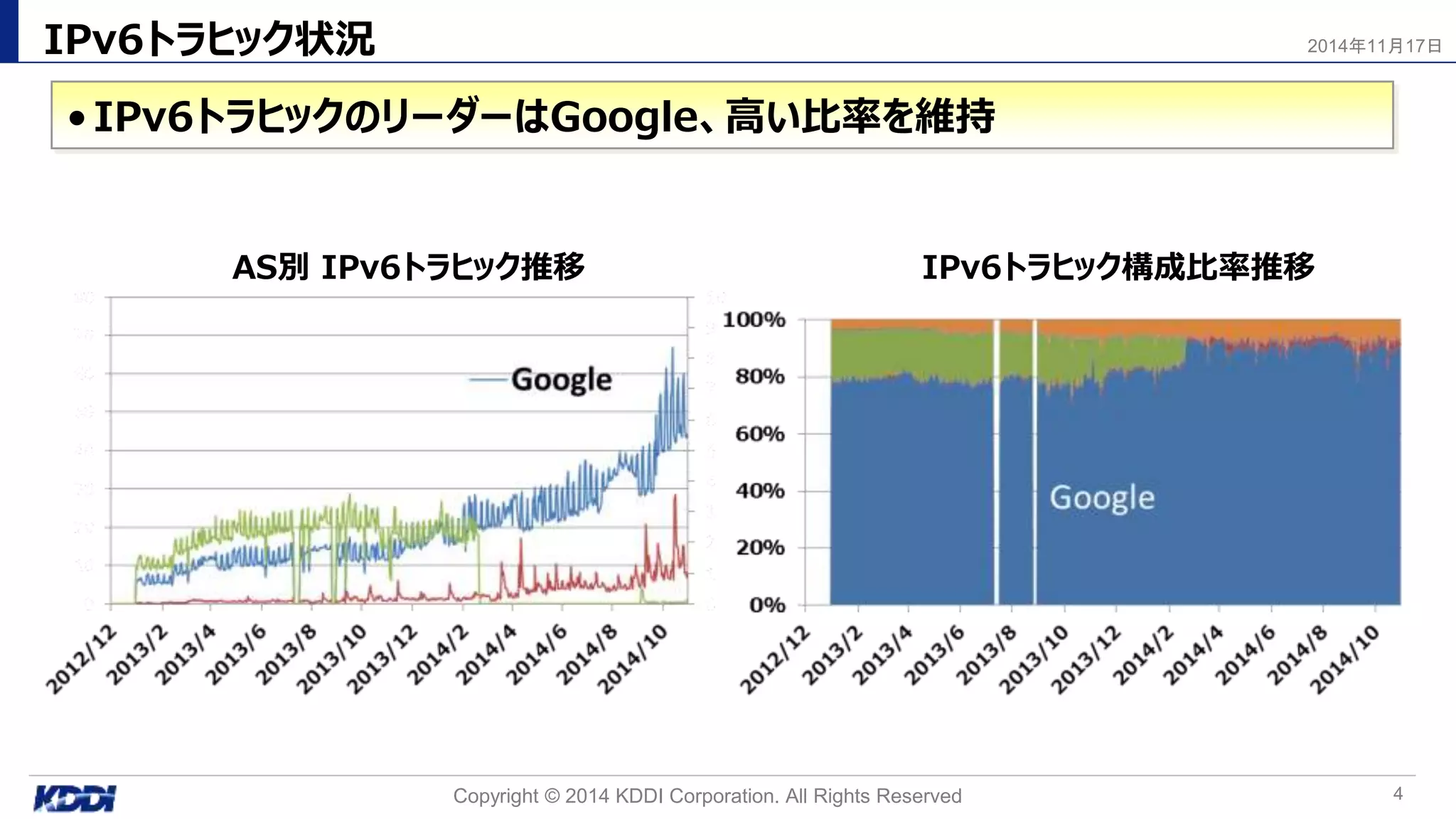 IPv6トラヒック状況
•IPv6トラヒックのリーダーはGoogle、高い比率を維持
Copyright © 2014 KDDI Corporation. All Rights Reserved 4
2014年11月17日
AS別 IPv6トラヒック推移 IPv6トラヒック構成比率推移
 