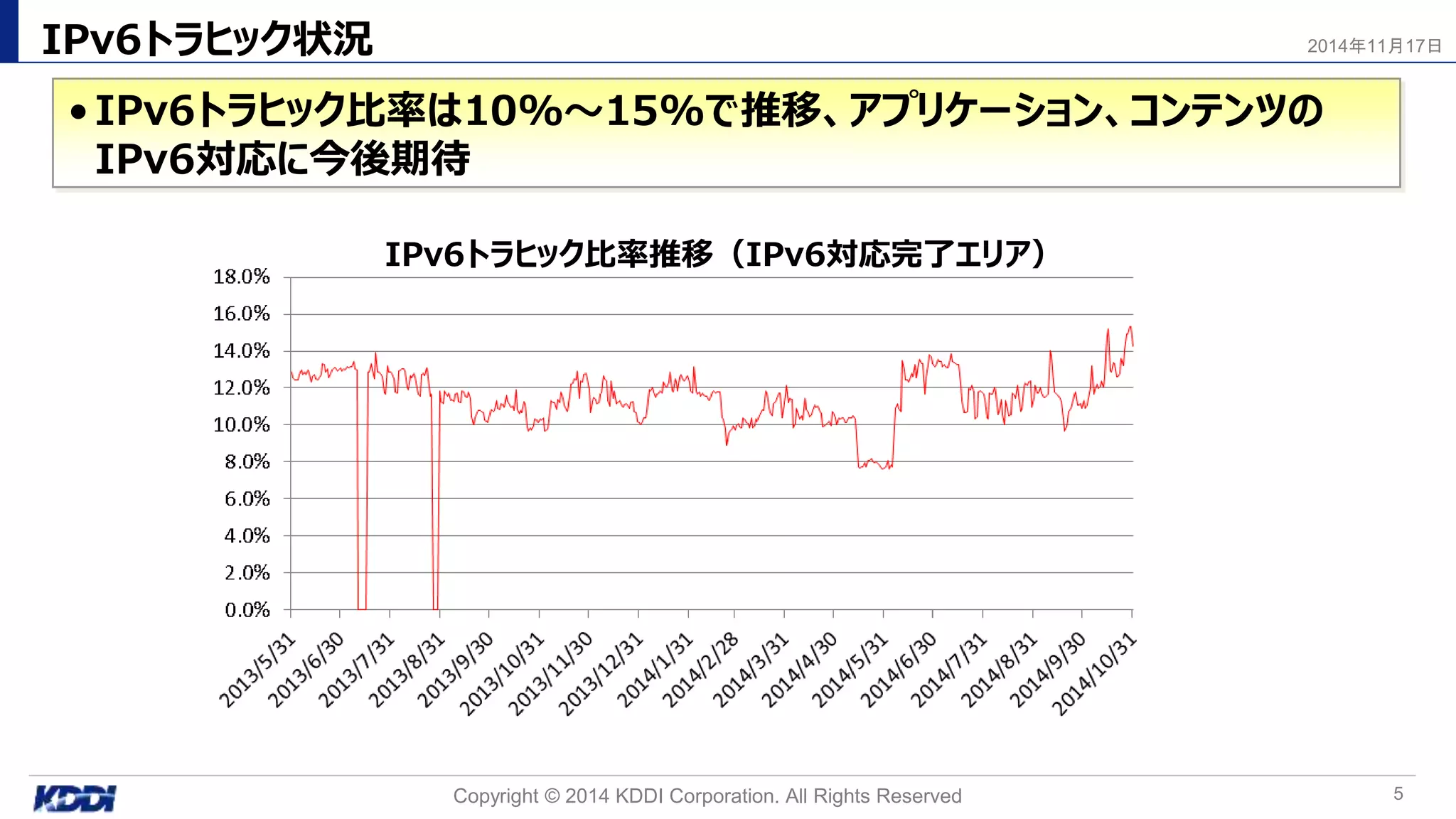 IPv6トラヒック状況
•IPv6トラヒック比率は10%～15%で推移、アプリケーション、コンテンツの
IPv6対応に今後期待
Copyright © 2014 KDDI Corporation. All Rights Reserved 5
2014年11月17日
IPv6トラヒック比率推移（IPv6対応完了エリア）
 