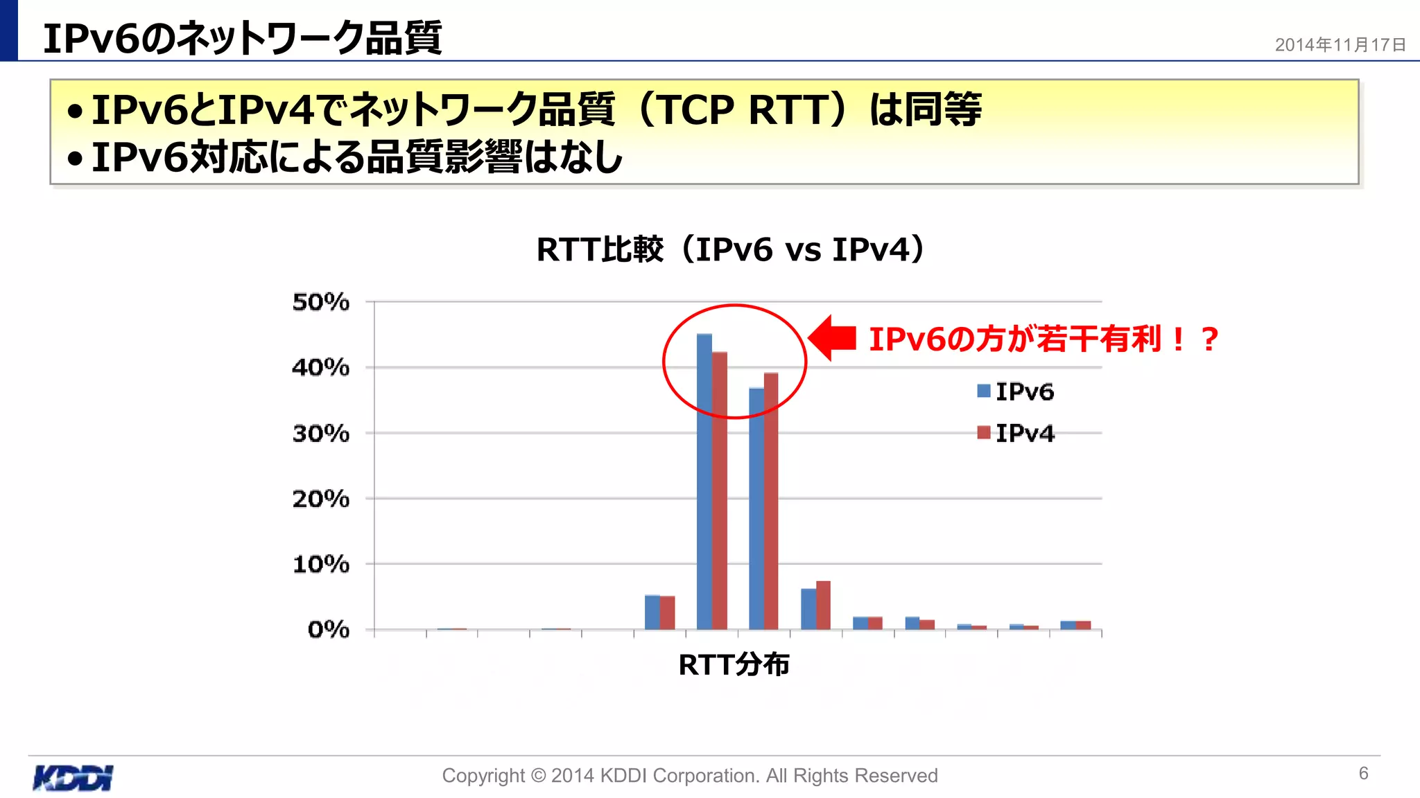 IPv6のネットワーク品質
•IPv6とIPv4でネットワーク品質（TCP RTT）は同等
•IPv6対応による品質影響はなし
Copyright © 2014 KDDI Corporation. All Rights Reserved 6
2014年11月17日
RTT比較（IPv6 vs IPv4）
RTT分布
IPv6の方が若干有利！？
 