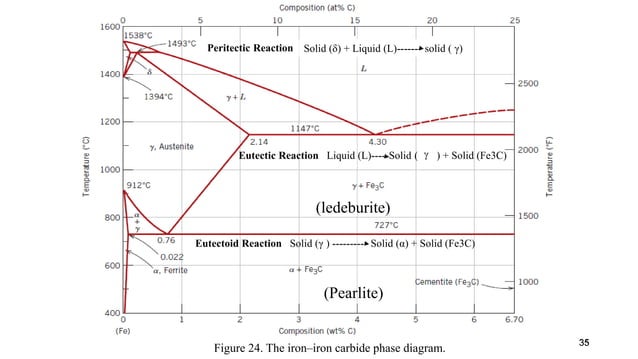 5- Iron carbide diagram, A.pdf | Chemistry | Science